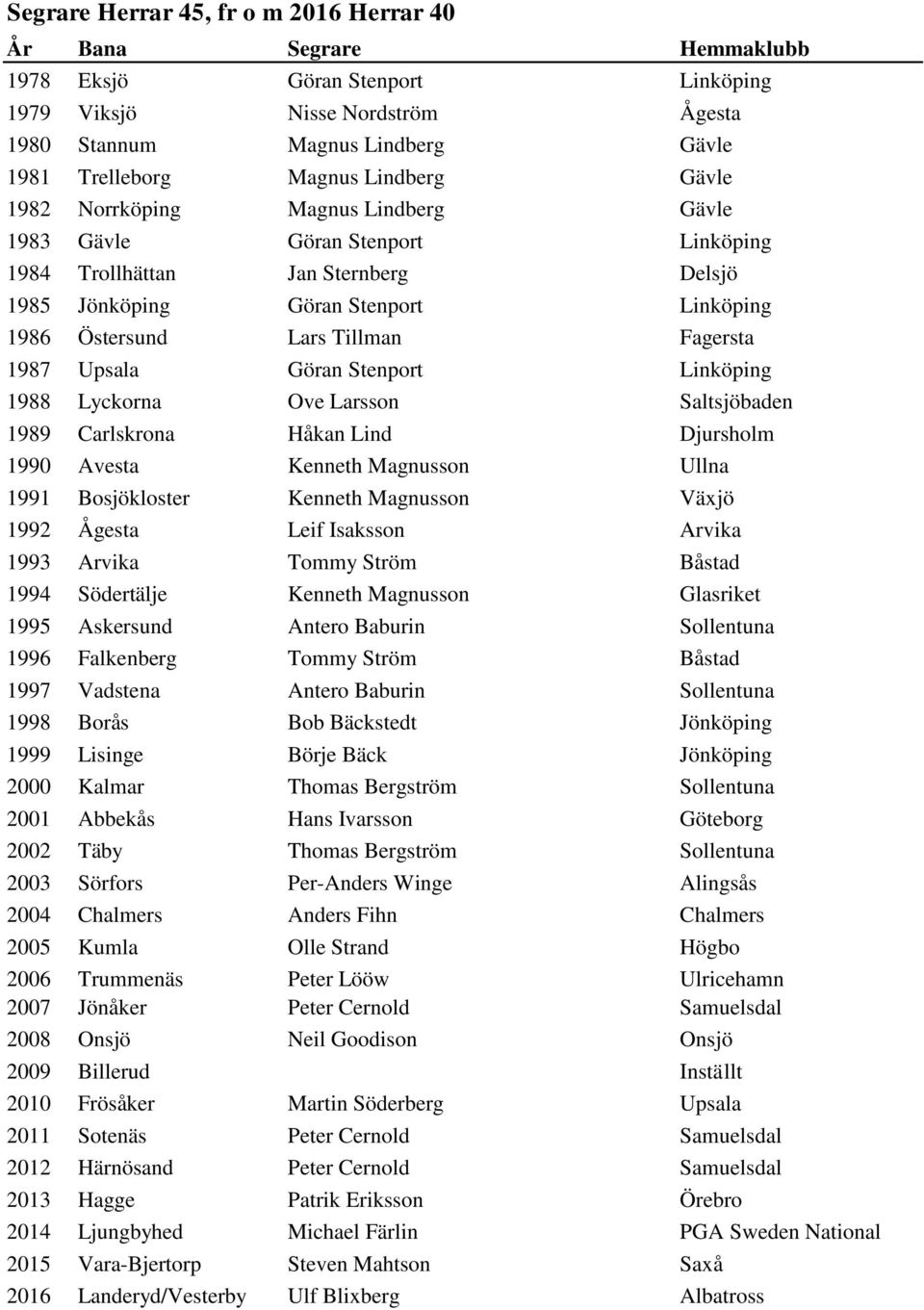Göran Stenport Linköping 1988 Lyckorna Ove Larsson Saltsjöbaden 1989 Carlskrona Håkan Lind Djursholm 1990 Avesta Kenneth Magnusson Ullna 1991 Bosjökloster Kenneth Magnusson Växjö 1992 Ågesta Leif