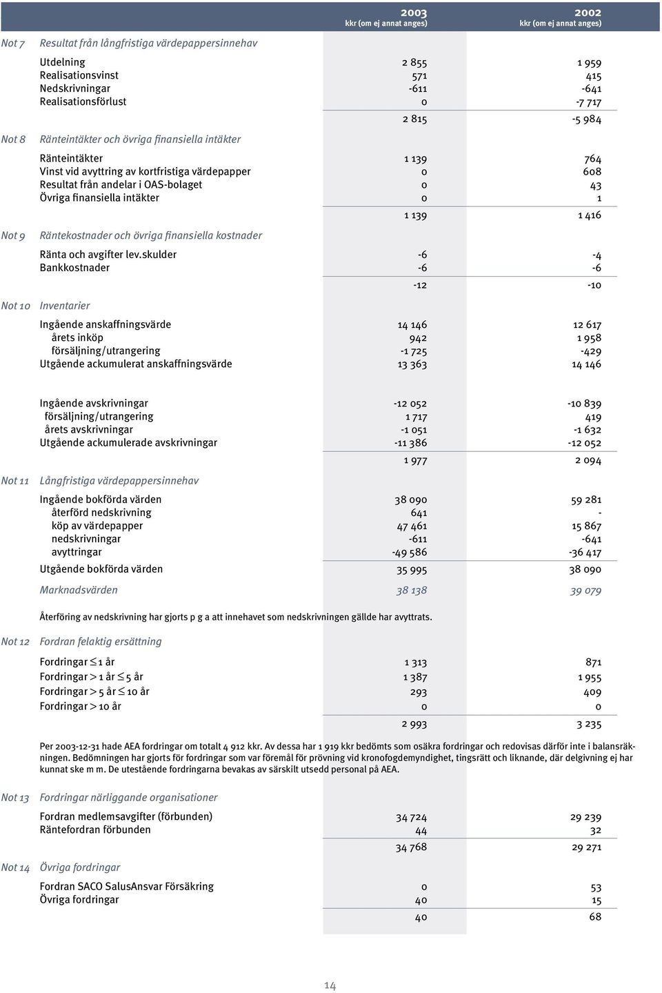 0 43 Övriga finansiella intäkter 0 1 Räntekostnader och övriga finansiella kostnader 1 139 1 416 Ränta och avgifter lev.