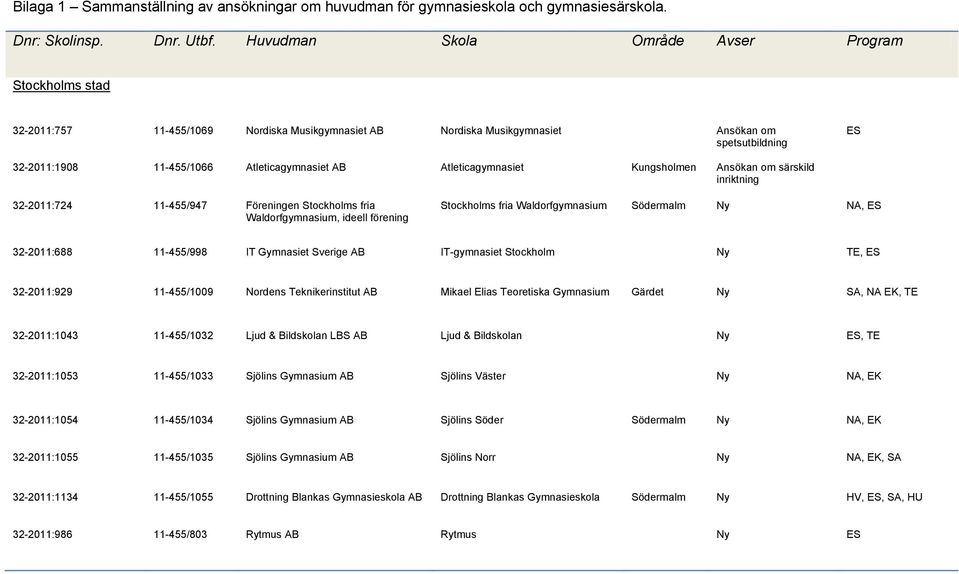 AB Atleticagymnasiet Kungsholmen Ansökan om särskild inriktning 32-2011:724 11-455/947 Föreningen Stockholms fria Waldorfgymnasium, ideell förening Stockholms fria Waldorfgymnasium Södermalm Ny NA,