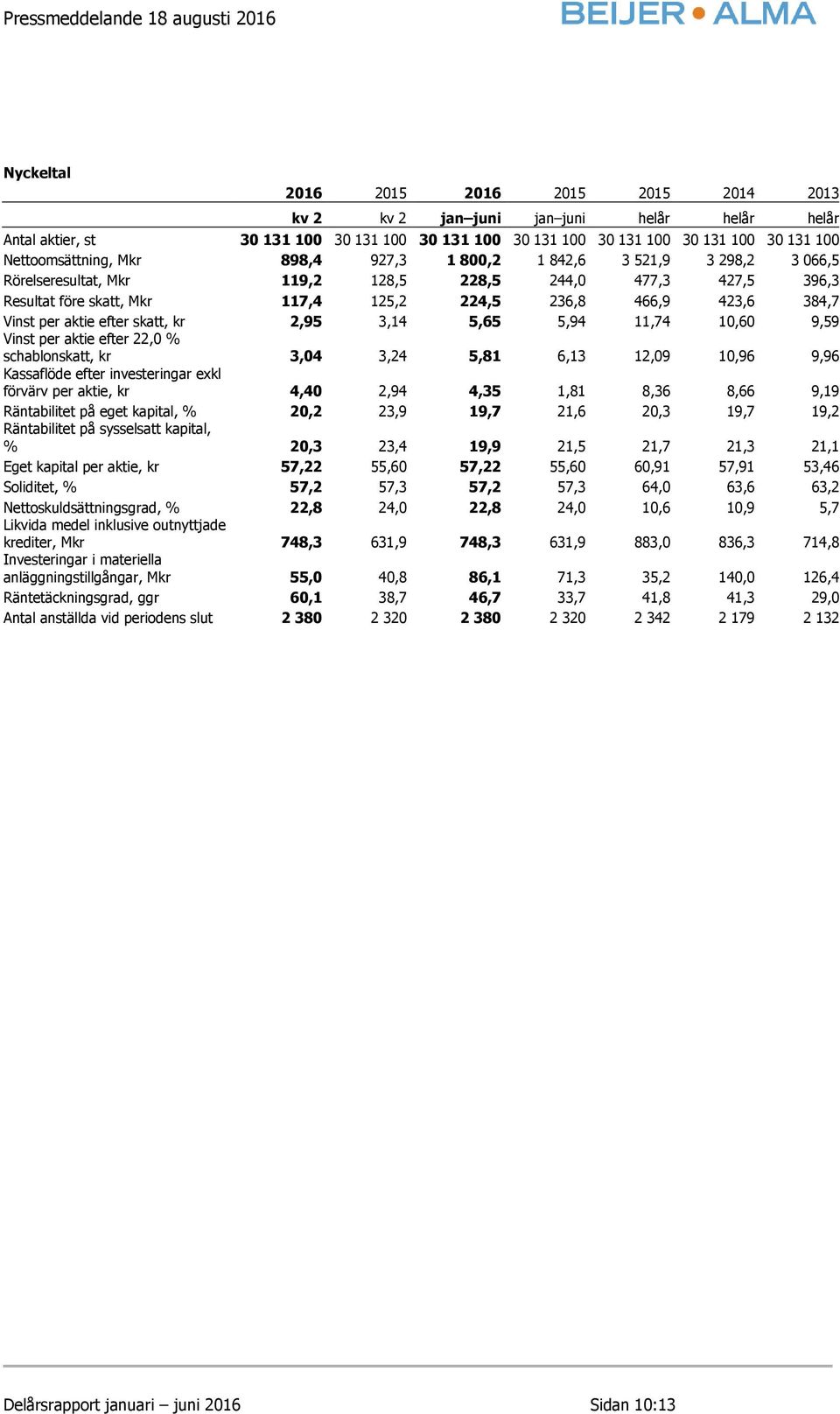 384,7 Vinst per aktie efter skatt, kr 2,95 3,14 5,65 5,94 11,74 10,60 9,59 Vinst per aktie efter 22,0 % schablonskatt, kr 3,04 3,24 5,81 6,13 12,09 10,96 9,96 Kassaflöde efter investeringar exkl