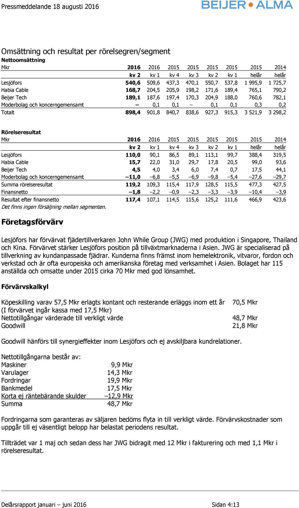 898,4 901,8 840,7 838,6 927,3 915,3 3 521,9 3 298,2 Rörelseresultat Mkr 2016 2016 2015 2015 2015 2015 2015 2014 kv 2 kv 1 kv 4 kv 3 kv 2 kv 1 helår helår Lesjöfors 110,0 90,1 86,5 89,1 113,1 99,7