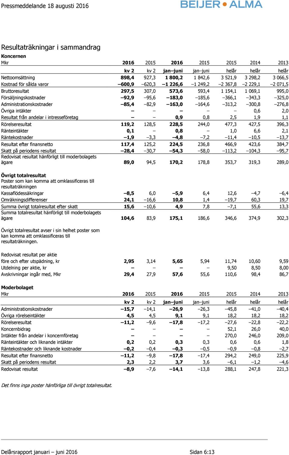 Administrationskostnader 85,4 82,9 163,0 164,6 313,2 300,8 276,8 Övriga intäkter 0,6 2,0 Resultat från andelar i intresseföretag 0,9 0,8 2,5 1,9 1,1 Rörelseresultat 119,2 128,5 228,5 244,0 477,3