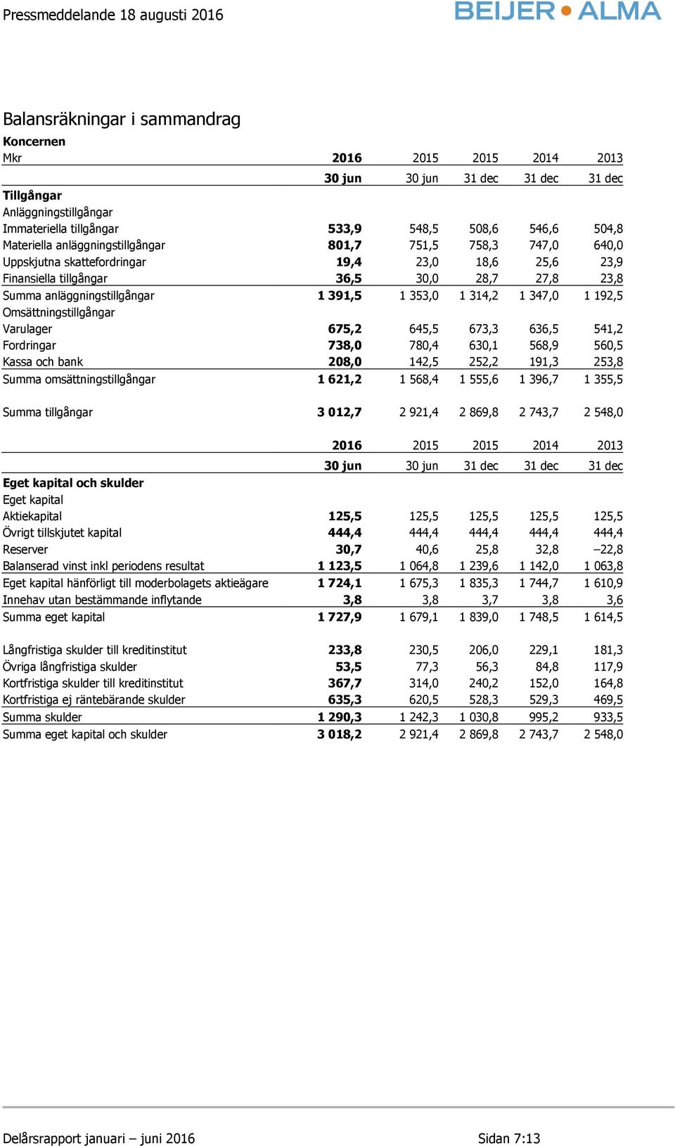 1 353,0 1 314,2 1 347,0 1 192,5 Omsättningstillgångar Varulager 675,2 645,5 673,3 636,5 541,2 Fordringar 738,0 780,4 630,1 568,9 560,5 Kassa och bank 208,0 142,5 252,2 191,3 253,8 Summa