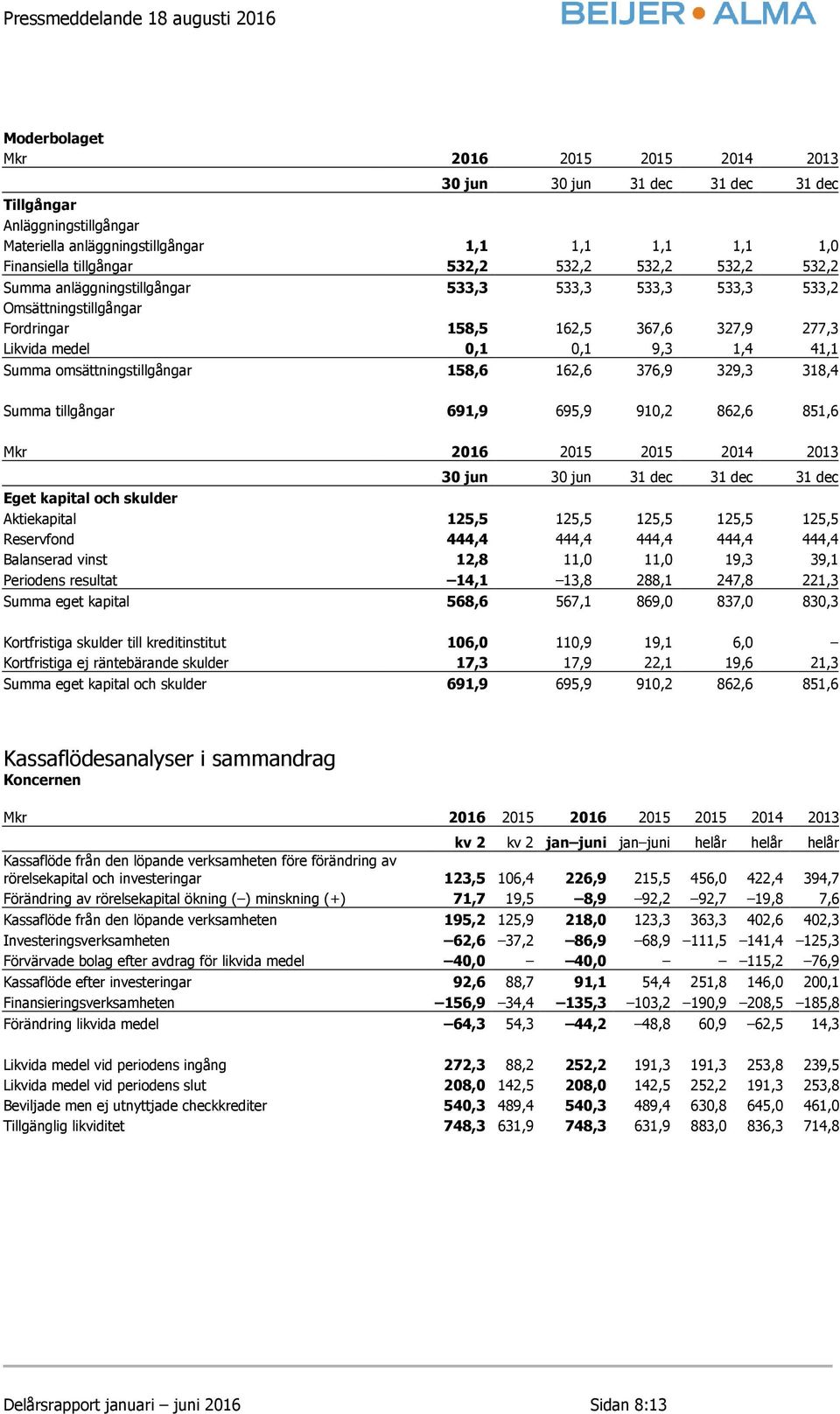 omsättningstillgångar 158,6 162,6 376,9 329,3 318,4 Summa tillgångar 691,9 695,9 910,2 862,6 851,6 Mkr 2016 2015 2015 2014 2013 30 jun 30 jun 31 dec 31 dec 31 dec Eget kapital och skulder