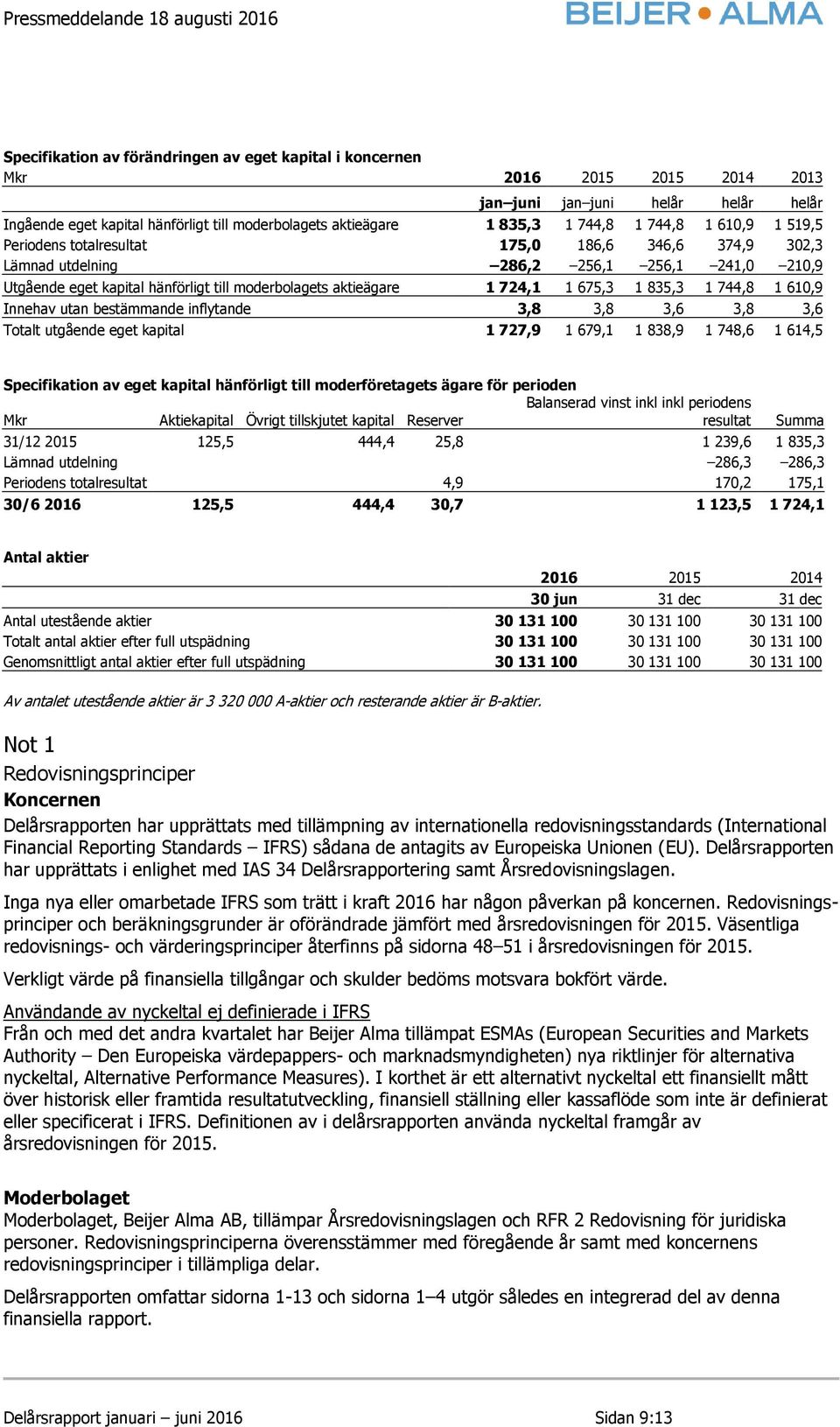 724,1 1 675,3 1 835,3 1 744,8 1 610,9 Innehav utan bestämmande inflytande 3,8 3,8 3,6 3,8 3,6 Totalt utgående eget kapital 1 727,9 1 679,1 1 838,9 1 748,6 1 614,5 Specifikation av eget kapital