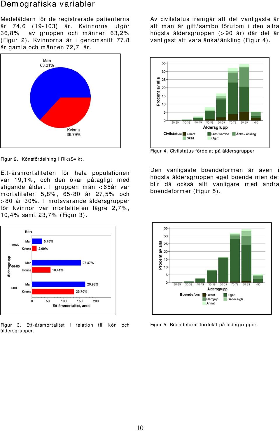 Av civilstatus framgår att det vanligaste är att man är gift/sambo förutom i den allra högsta åldersgruppen (>90 år) där det är vanligast att vara änka/änkling (Figur 4). Figur 2.