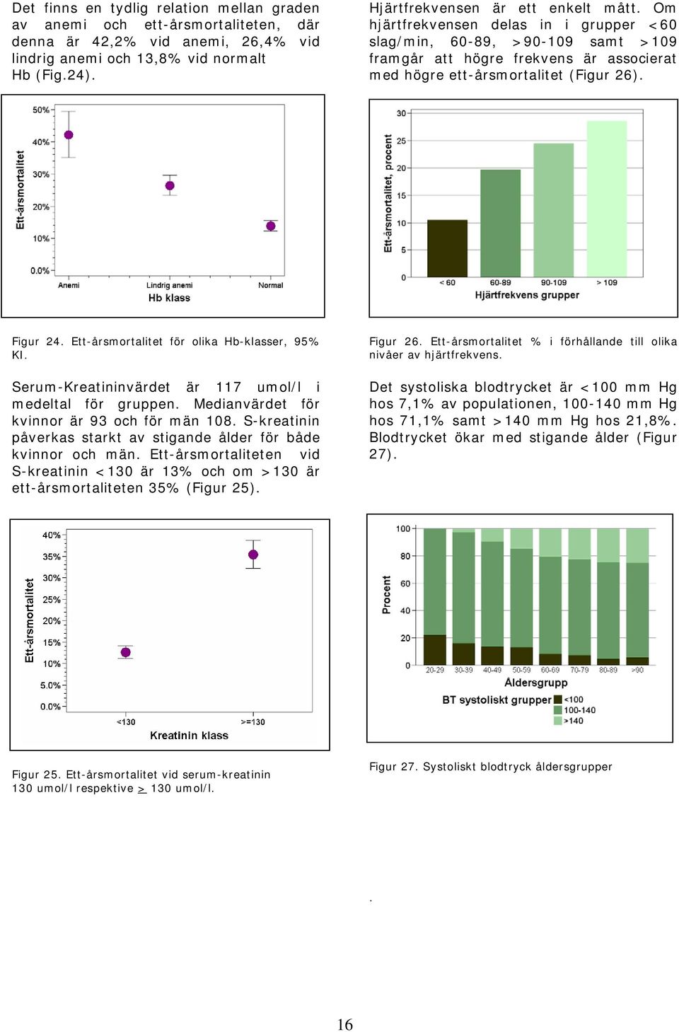 Figur 24. Ett-årsmortalitet för olika Hb-klasser, 95% KI. Serum-Kreatininvärdet är 117 umol/l i medeltal för gruppen. Medianvärdet för kvinnor är 93 och för män 108.