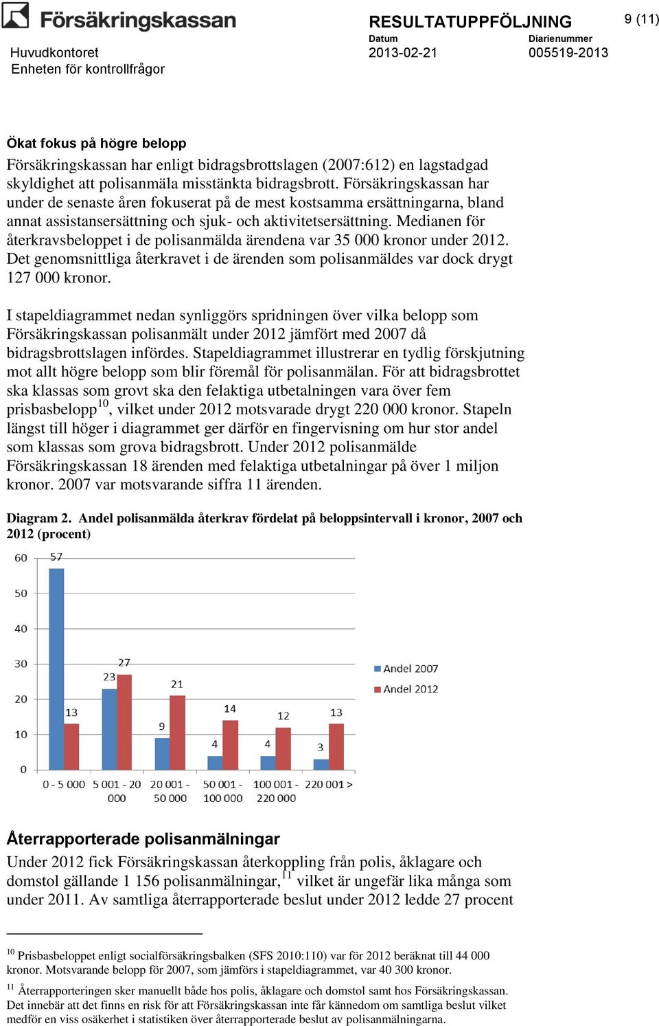 Medianen för återkravsbeloppet i de polisanmälda ärendena var 35 000 kronor under 2012. Det genomsnittliga återkravet i de ärenden som polisanmäldes var dock drygt 127 000 kronor.