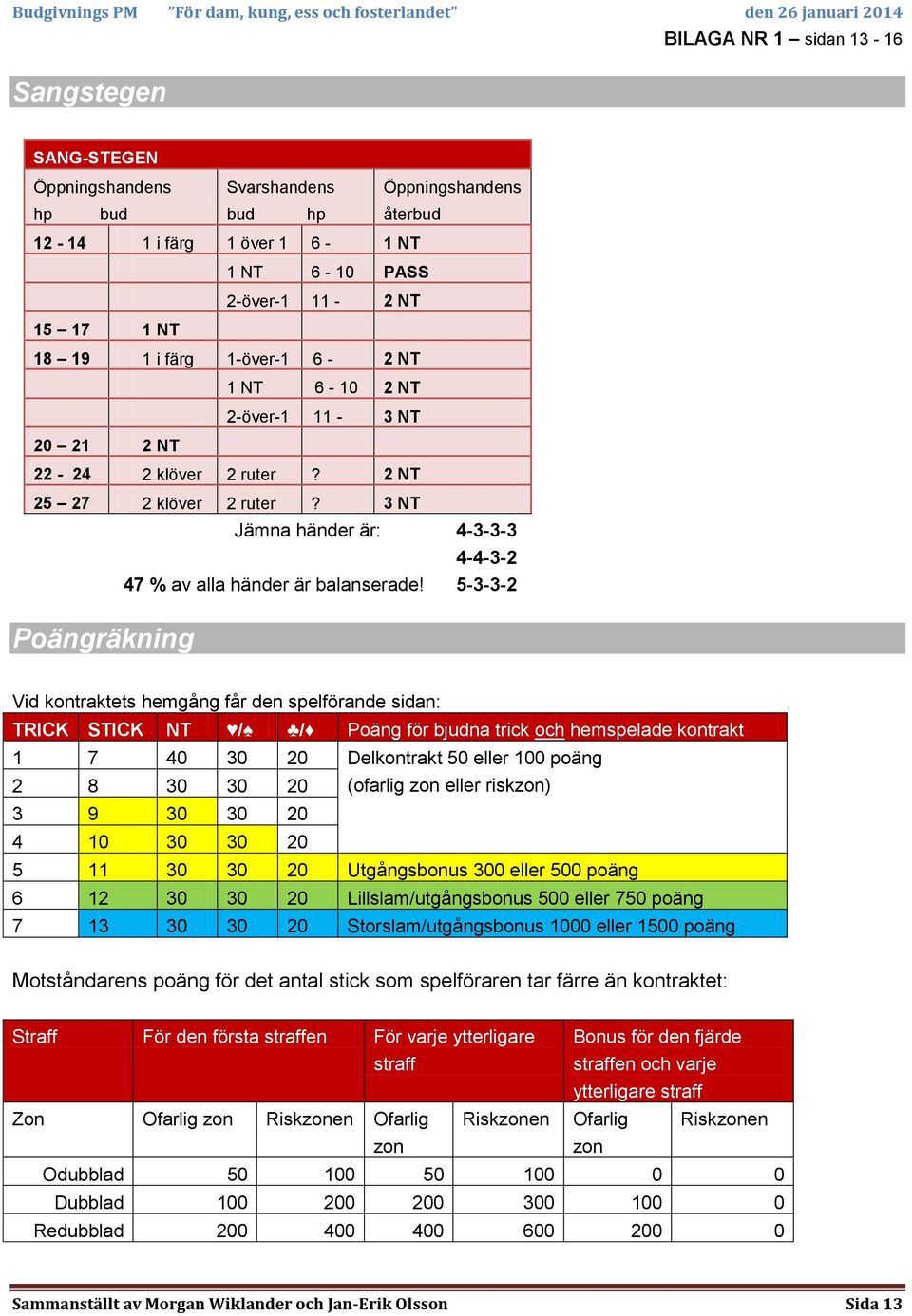 5-3-3-2 Poängräkning Vid kontraktets hemgång får den spelförande sidan: TRICK STICK NT / / Poäng för bjudna trick och hemspelade kontrakt 1 7 40 30 20 Delkontrakt 50 eller 100 poäng 2 8 30 30 20