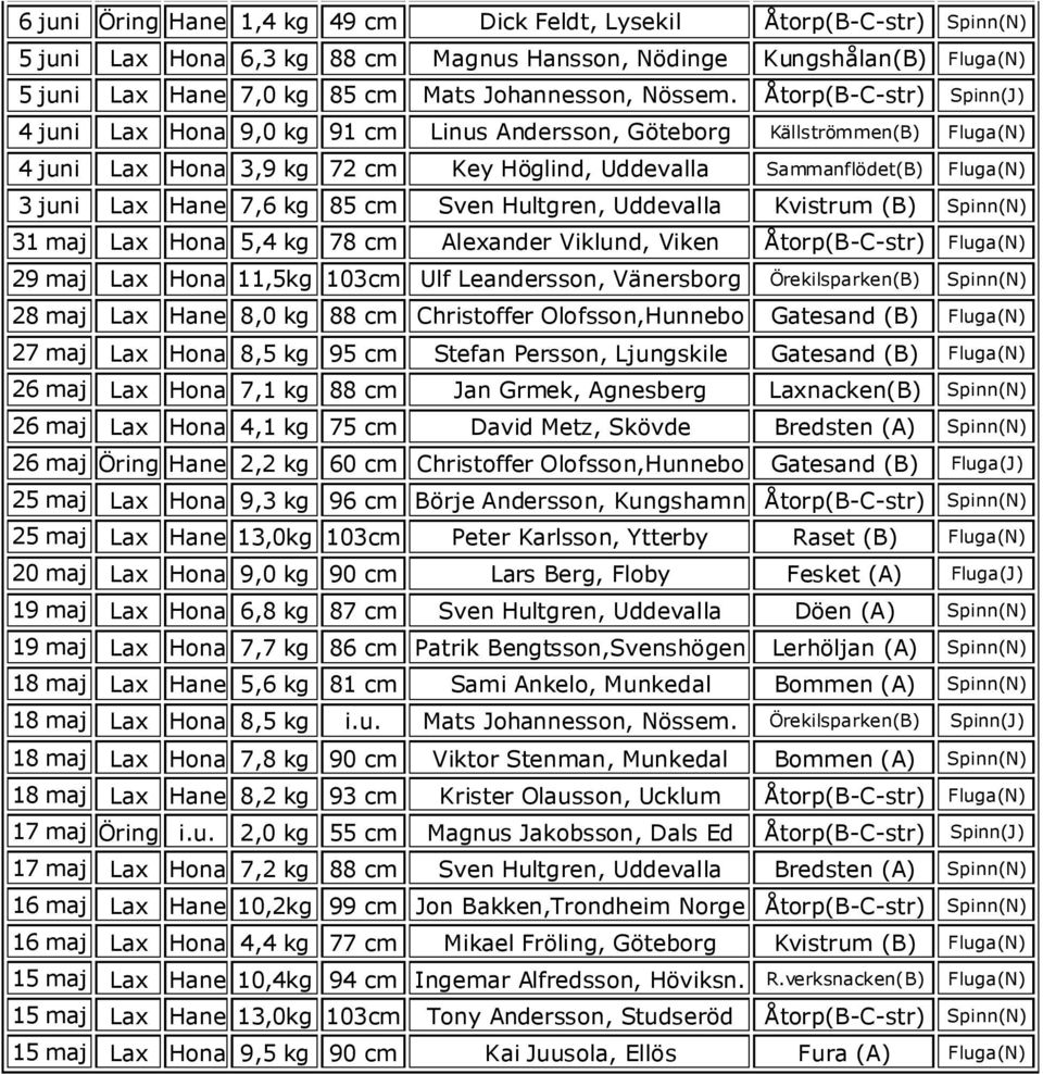 Åtorp(B-C-str) Spinn(J) 4 juni Lax Hona 9,0 kg 91 cm Linus Andersson, Göteborg Källströmmen(B) Fluga(N) 4 juni Lax Hona 3,9 kg 72 cm Key Höglind, Uddevalla Sammanflödet(B) Fluga(N) 3 juni Lax Hane