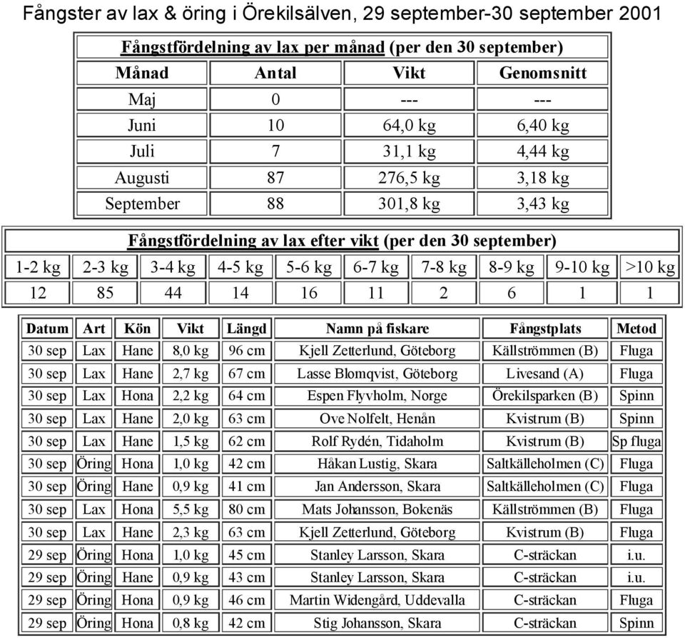 Blomqvist, Göteborg Livesand (A) Fluga 30 sep Lax Hona 2,2 kg 64 cm Espen Flyvholm, Norge Örekilsparken (B) Spinn 30 sep Lax Hane 2,0 kg 63 cm Ove Nolfelt, Henån Kvistrum (B) Spinn 30 sep Lax Hane