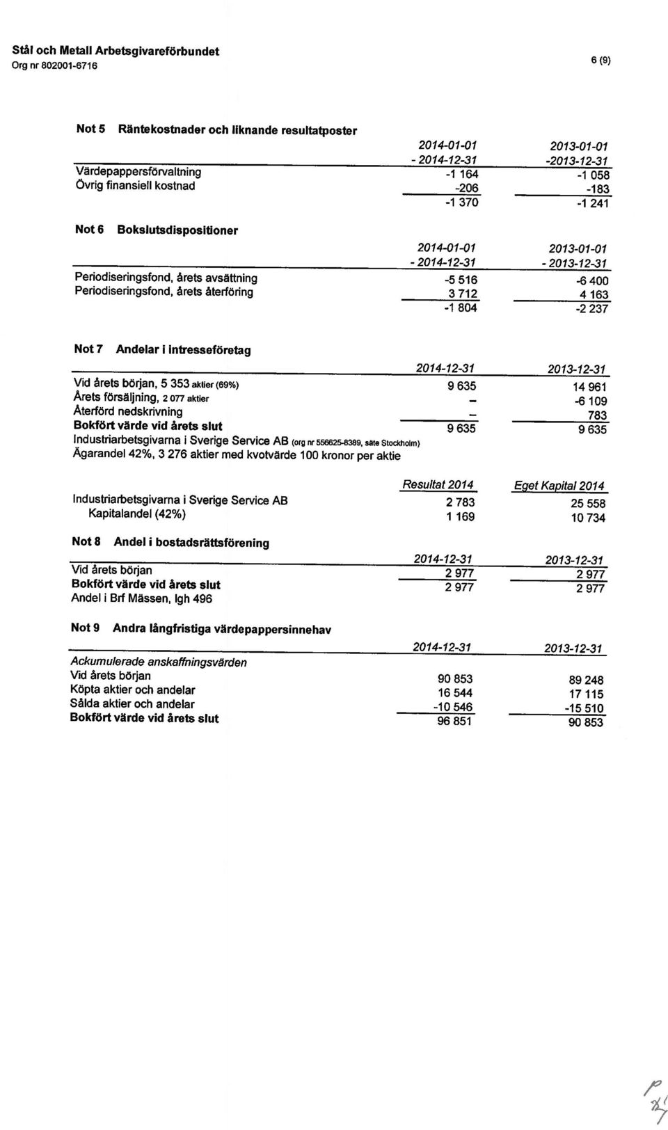 2074-72-37 2073-72-3 Vd årets början, 5 353 akter (69%) 9 635 4 96 Årets säljnng, 2077 akter Äterd nedskrvnng -6 09 Bokt värde vd årets slut 9 635 9 635 Sverge Servce AB Ägarandel 42%, 3 276 akter