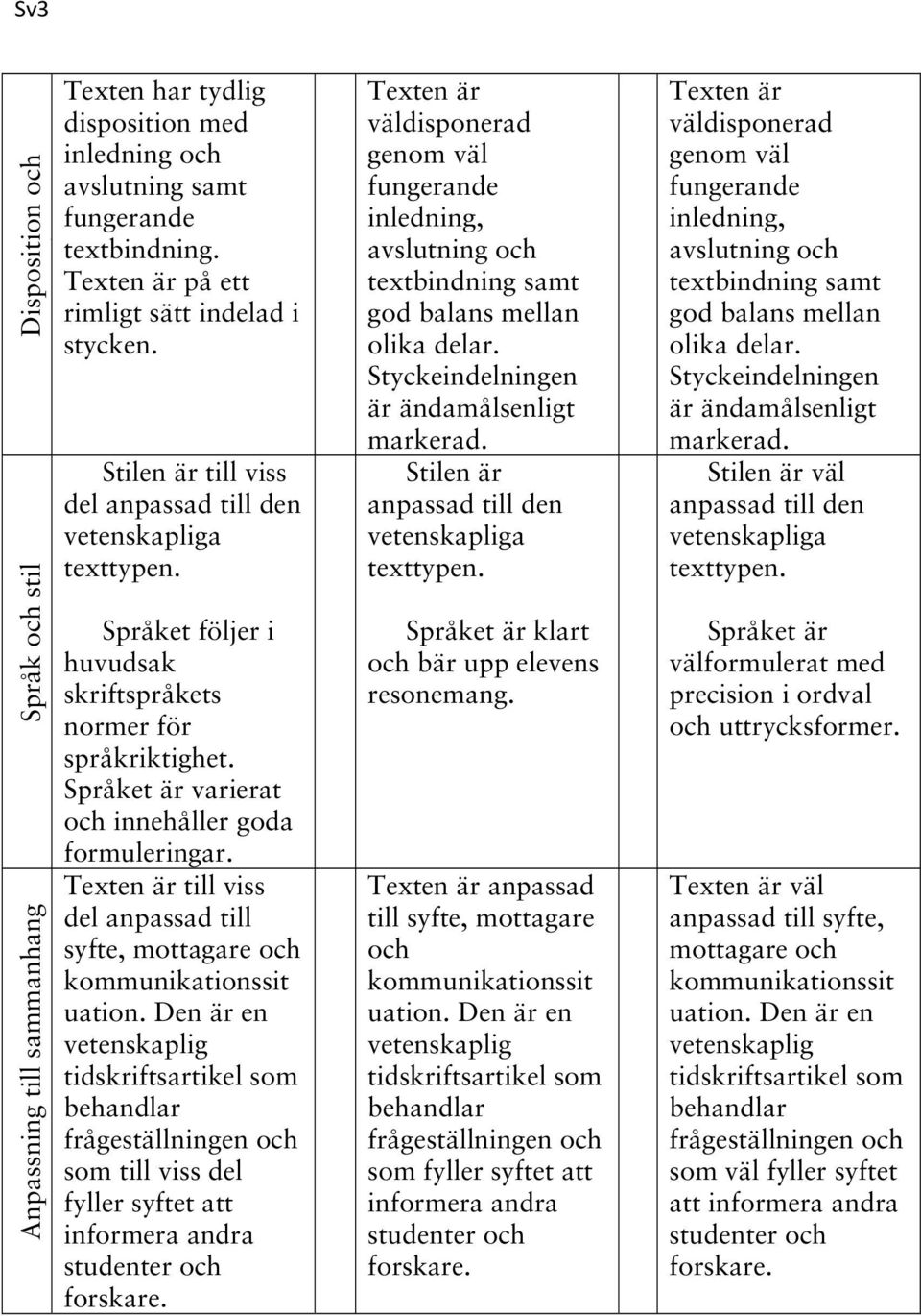 Texten är till viss del anpassad till syfte, mottagare och som till viss del fyller syftet att informera andra Texten är väldisponerad genom väl inledning, avslutning och textbindning samt god balans