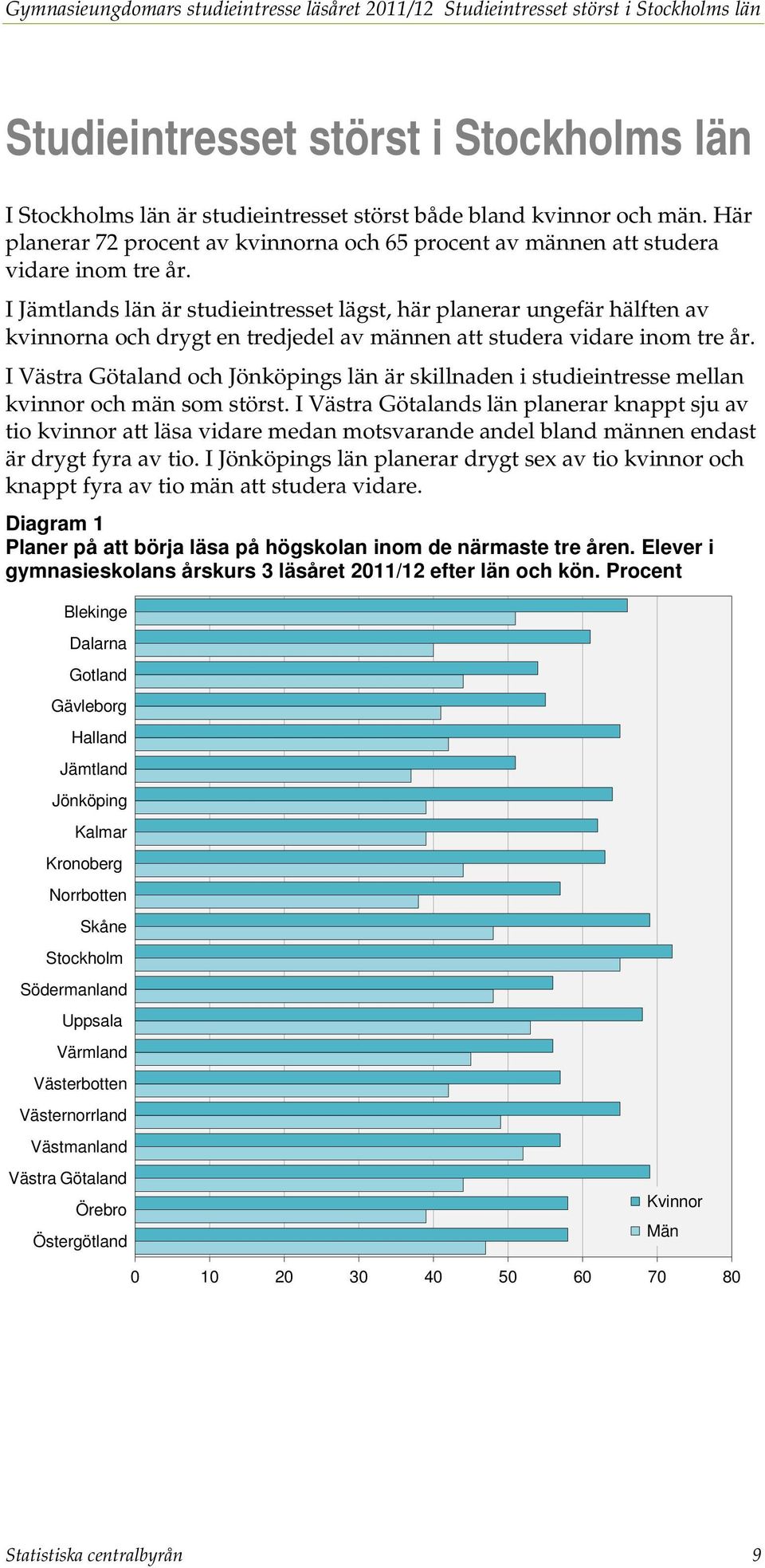 I Jämtlands län är studieintresset lägst, här planerar ungefär hälften av kvinnorna och drygt en tredjedel av männen att studera vidare inom tre år.