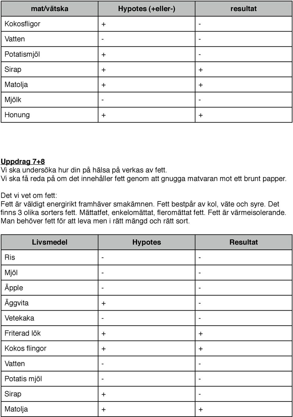 Fett bestpår av kol, väte och syre. Det finns 3 olika sorters fett. Mättatfet, enkelomättat, fleromättat fett. Fett är värmeisolerande.