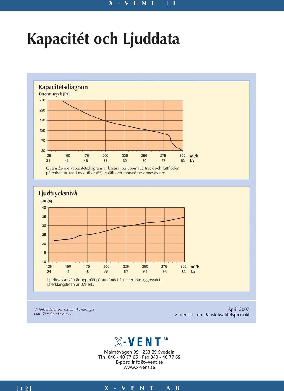 Ljudtrycksnivå 125 150 175 200 225 250 275 300 m 3 /h 34 41 48 55 62 69 76 83 l/s Ljudtrycksnivån är uppmätt på avståndet 1 meter från aggregatet.