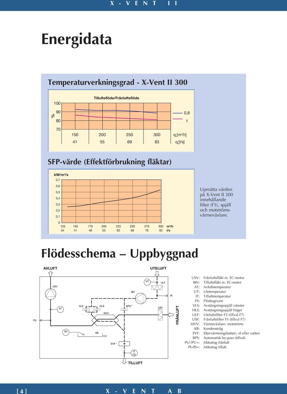 Flödesschema Uppbyggnad AVLUFT UTELUFT FRÅNLUFT USV: Frånluftsfläkt m. EC-motor IBV: Tilluftsfläkt m.