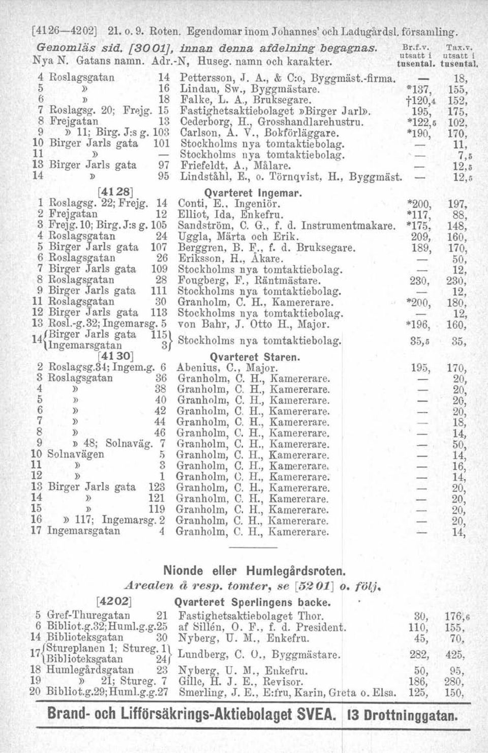 15 Fastighetsaktiebolaget»Birger Jarl». 195, 175, 8 Frejgatan 13 Ceder borg, H., Grosshandlarehustru. "'122,5 102, 9» 11; Birg. J:s g. 103 Carlson, A. V., Bokförläggare.