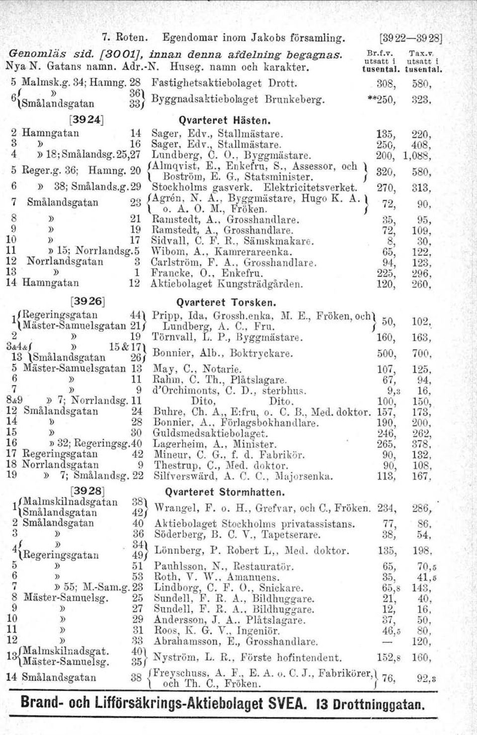 25,27 Lundberg, C. O., Byggmästarc. 5 Reger.g.Bö: Harnng. 20 IAlmqvi~t, E., Enkefru, S:'.Assessor, ö, \ Boström, E. G., Statsminister. och \ 320 I' 6») 38; Smålands.g.29 Stockholms gasverk.