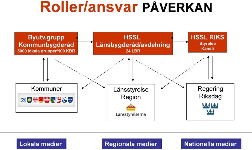 Länsbygderåd/avdelning 24 LBR HSSL RIKS Styrelse Kansli