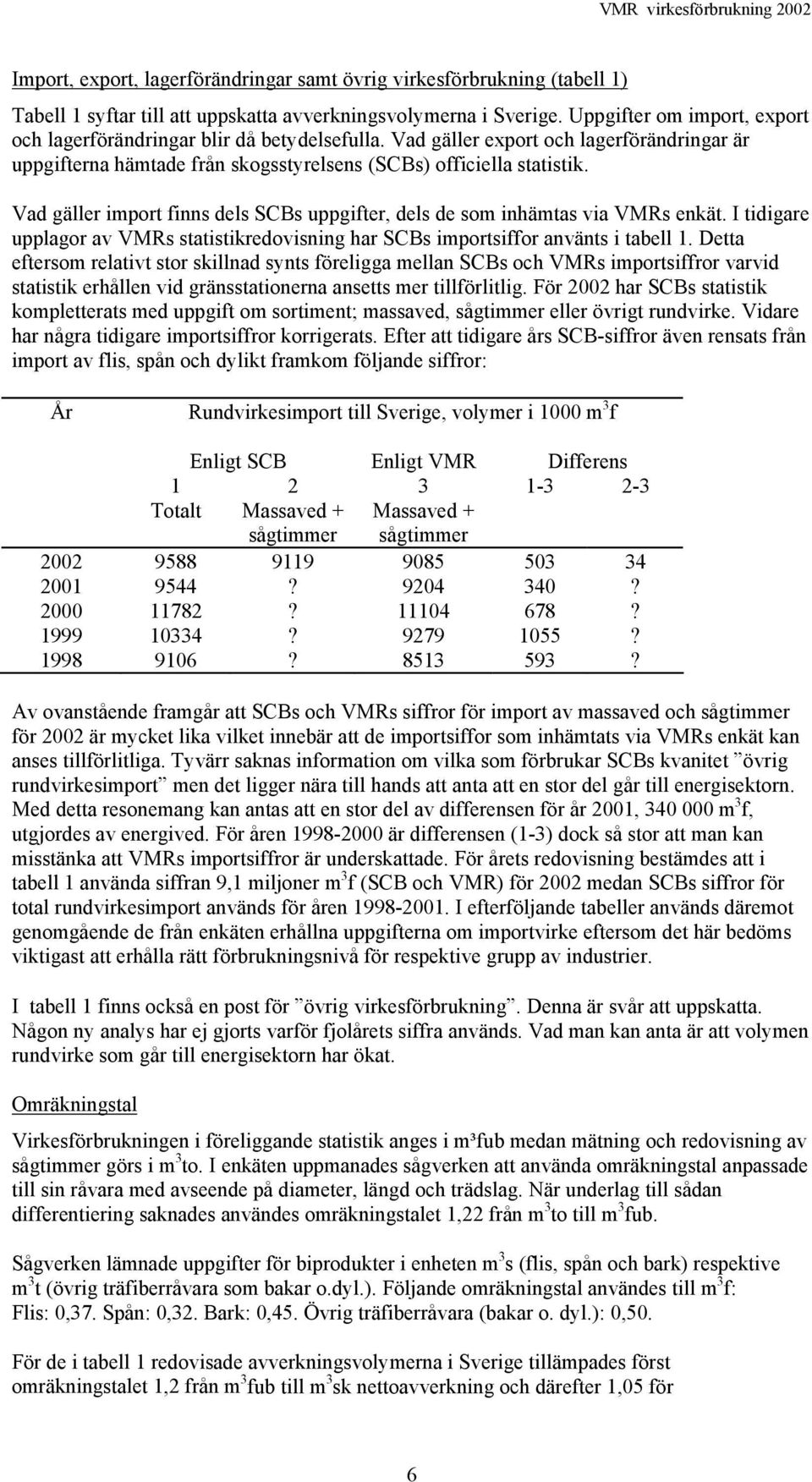 Vad gäller import finns dels SCBs uppgifter, dels de som inhämtas via VMRs enkät. I tidigare upplagor av VMRs statistikredovisning har SCBs importsiffor använts i tabell 1.