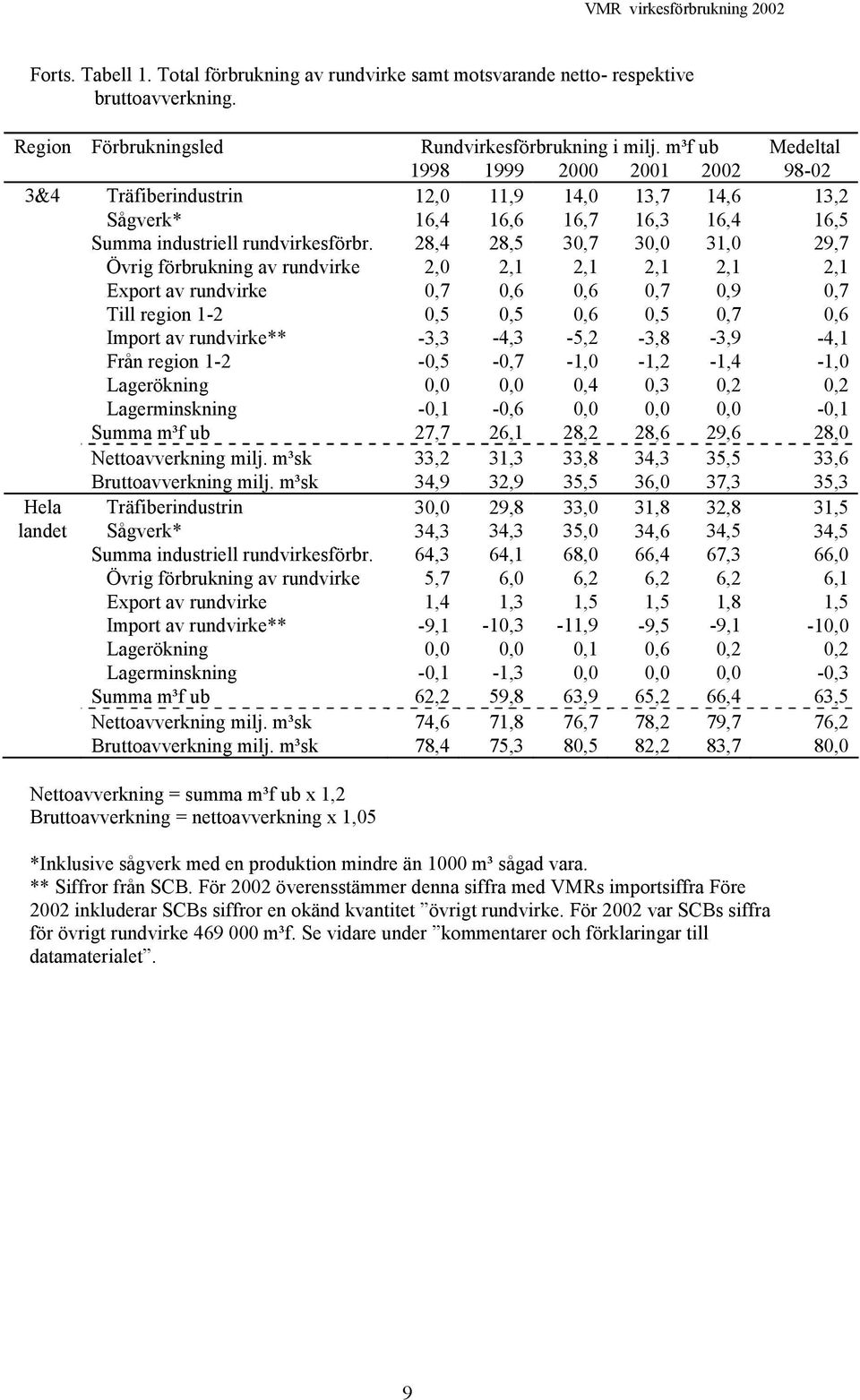28,4 28,5 30,7 30,0 31,0 29,7 Övrig förbrukning av rundvirke 2,0 2,1 2,1 2,1 2,1 2,1 Export av rundvirke 0,7 0,6 0,6 0,7 0,9 0,7 Till region 1-2 0,5 0,5 0,6 0,5 0,7 0,6 Import av rundvirke**