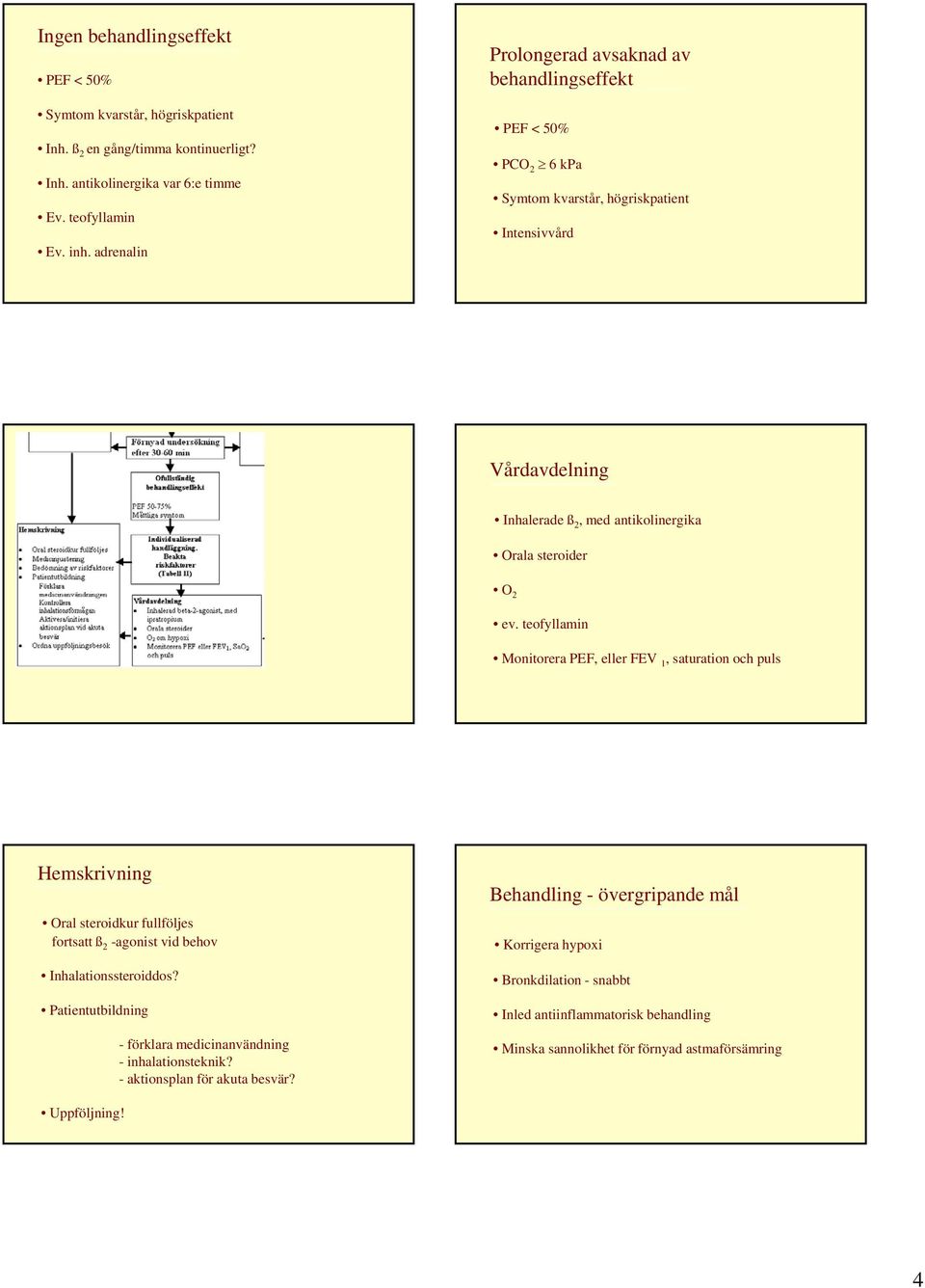teofyllamin Monitorera PEF, eller FEV 1, saturation och puls Hemskrivning Oral steroidkur fullföljes fortsatt ß 2 -agonist vid behov Inhalationssteroiddos?