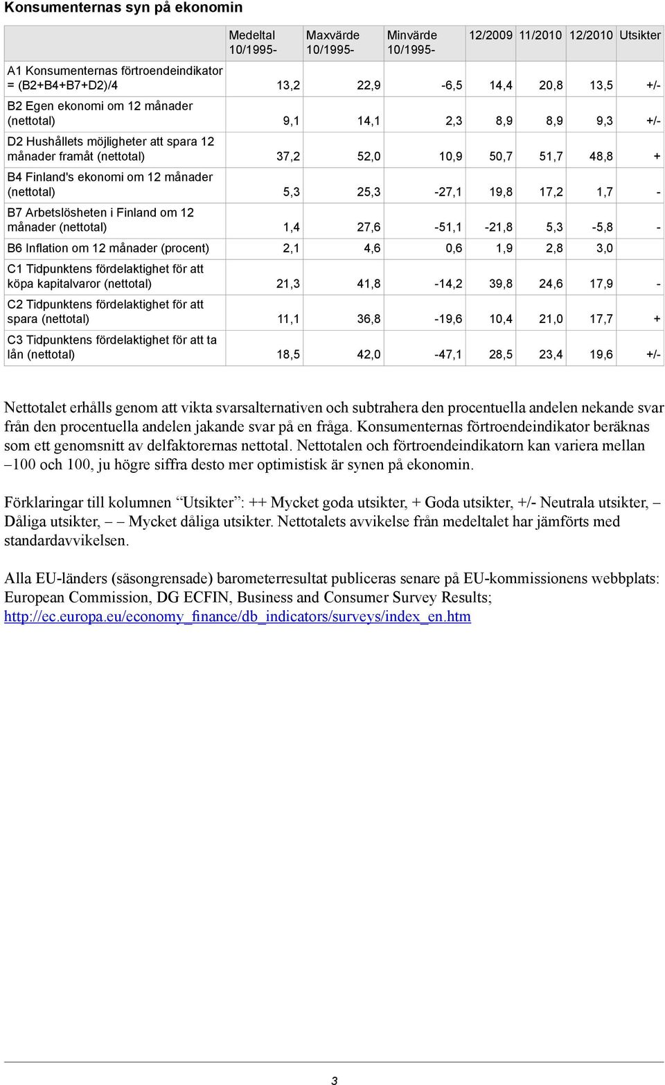 19,8 17,2 1,7 B7 Arbetslösheten i Finland om 12 månader 1,4 27,6 51,1 21,8 5,3 5,8 B6 Inflation om 12 månader (procent) 2,1 4,6 0,6 1,9 2,8 3,0 C1 Tidpunktens fördelaktighet för att köpa kapitalvaror
