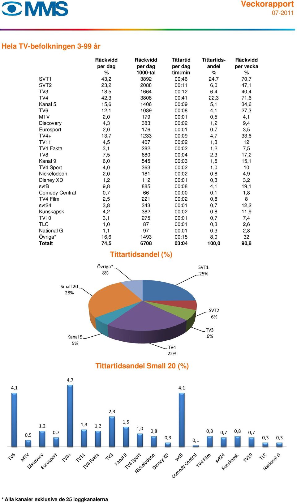 176 00:01 0,7 3,5 TV4+ 13,7 1233 00:09 4,7 33,6 TV11 4,5 407 00:02 1,3 12 TV4 Fakta 3,1 282 00:02 1,2 7,5 TV8 7,5 680 00:04 2,3 17,2 Kanal 9 6,0 545 00:03 1,5 15,1 TV4 Sport 4,0 363 00:02 1,0 10