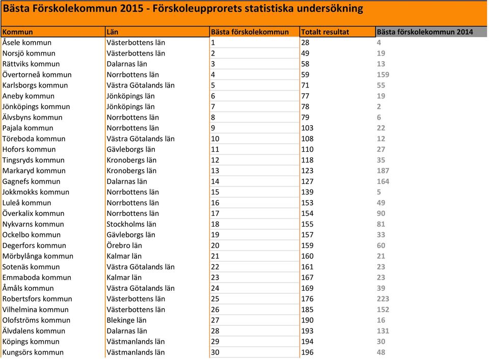 kommun Jönköpings län 7 78 2 Älvsbyns kommun Norrbottens län 8 79 6 Pajala kommun Norrbottens län 9 103 22 Töreboda kommun Västra Götalands län 10 108 12 Hofors kommun Gävleborgs län 11 110 27