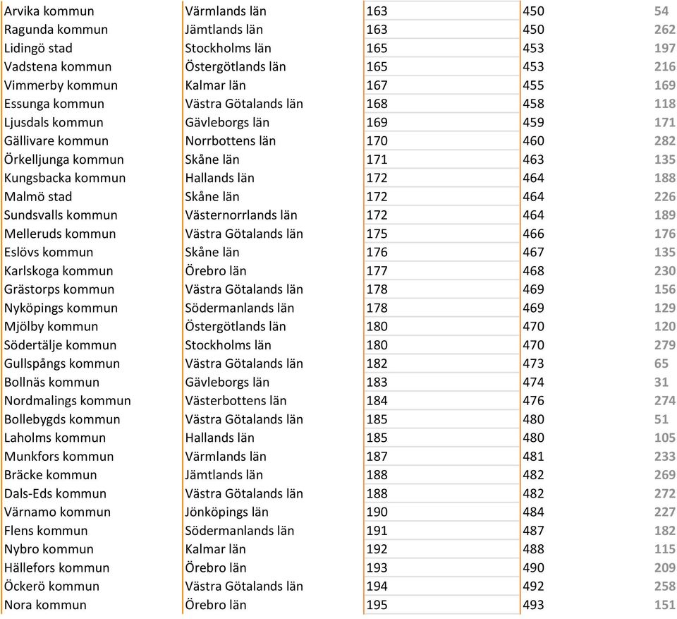 kommun Hallands län 172 464 188 Malmö stad Skåne län 172 464 226 Sundsvalls kommun Västernorrlands län 172 464 189 Melleruds kommun Västra Götalands län 175 466 176 Eslövs kommun Skåne län 176 467