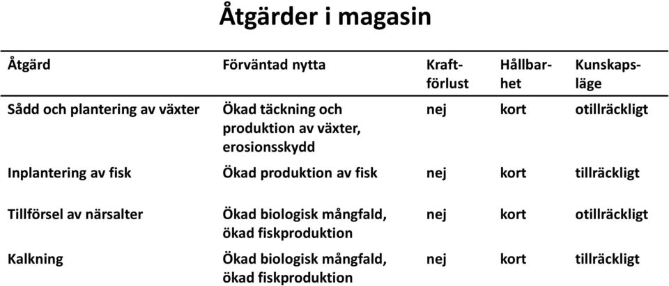 Ökad produktion av fisk nej kort tillräckligt Tillförsel av närsalter Kalkning Ökad biologisk mångfald,