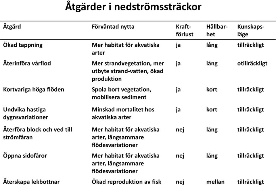 dygnsvariationer Minskad mortalitet hos akvatiska arter ja kort tillräckligt Återföra block och ved till strömfåran Öppna sidofåror Mer habitat för akvatiska arter, långsammare