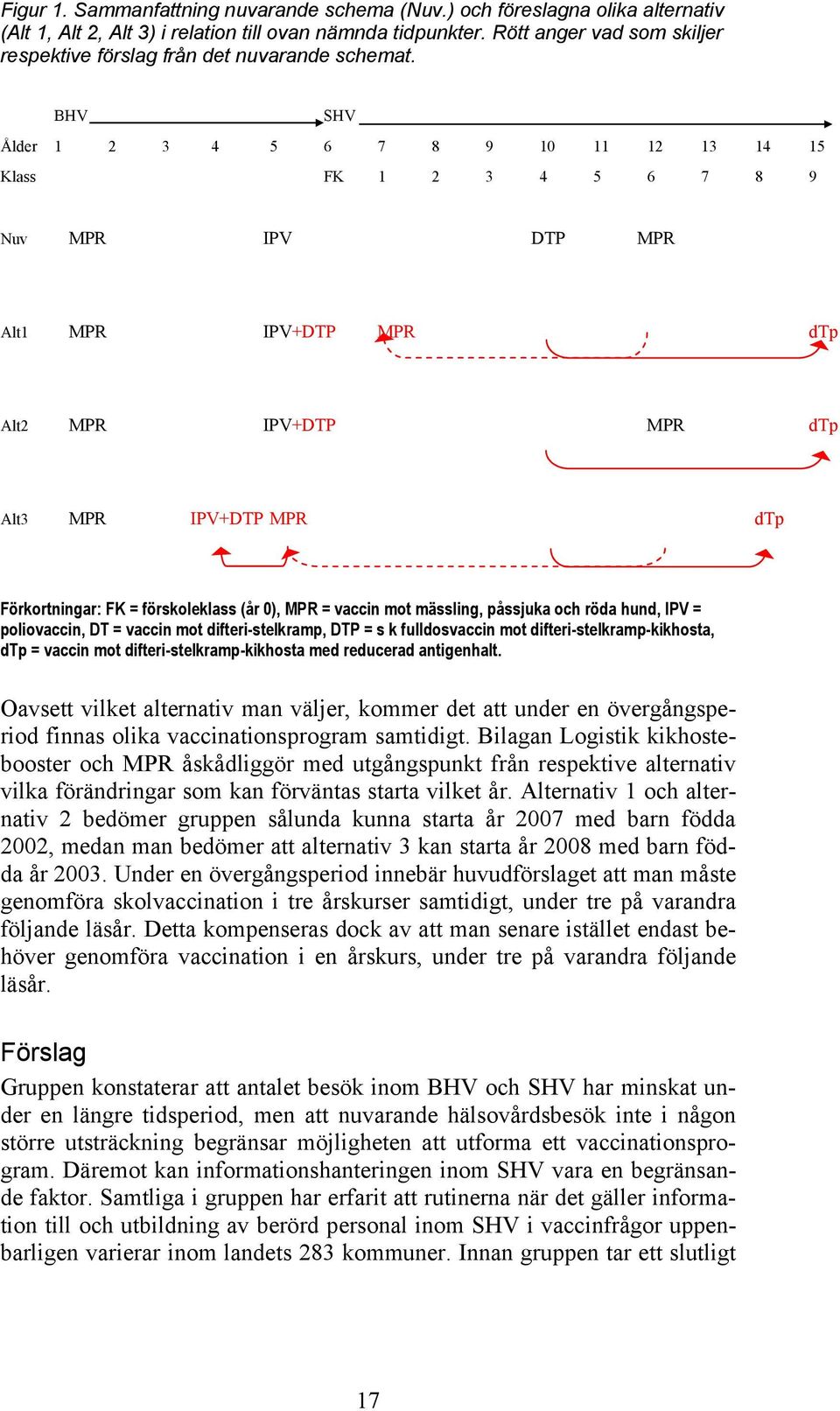BHV SHV Ålder 1 2 3 4 5 6 7 8 9 10 11 12 13 14 15 Klass FK 1 2 3 4 5 6 7 8 9 Nuv MPR IPV DTP MPR Alt1 MPR IPV+DTP MPR dtp Alt2 MPR IPV+DTP MPR dtp Alt3 MPR IPV+DTP MPR dtp Förkortningar: FK =