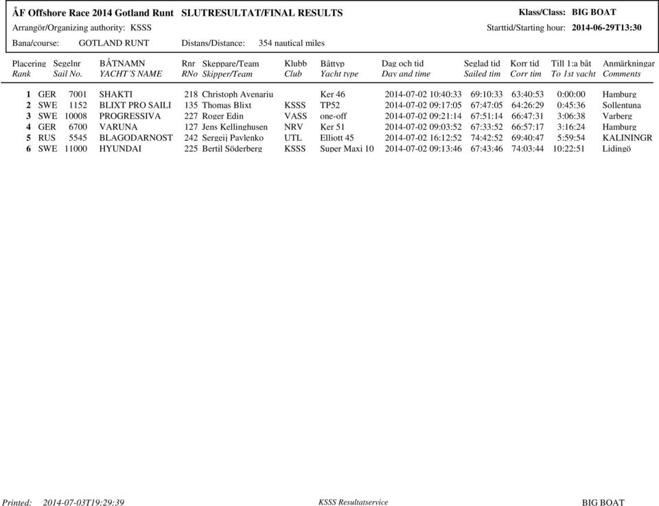 GER 6700 VARUNA 127 Jens Kellinghusen NRV Ker 51 2014-07-02 09:03:52 67:33:52 66:57:17 3:16:24 Hamburg 5 RUS 5545 BLAGODARNOST 242 Sergeij Pavlenko UTL Elliott 45 2014-07-02 16:12:52 74:42:52