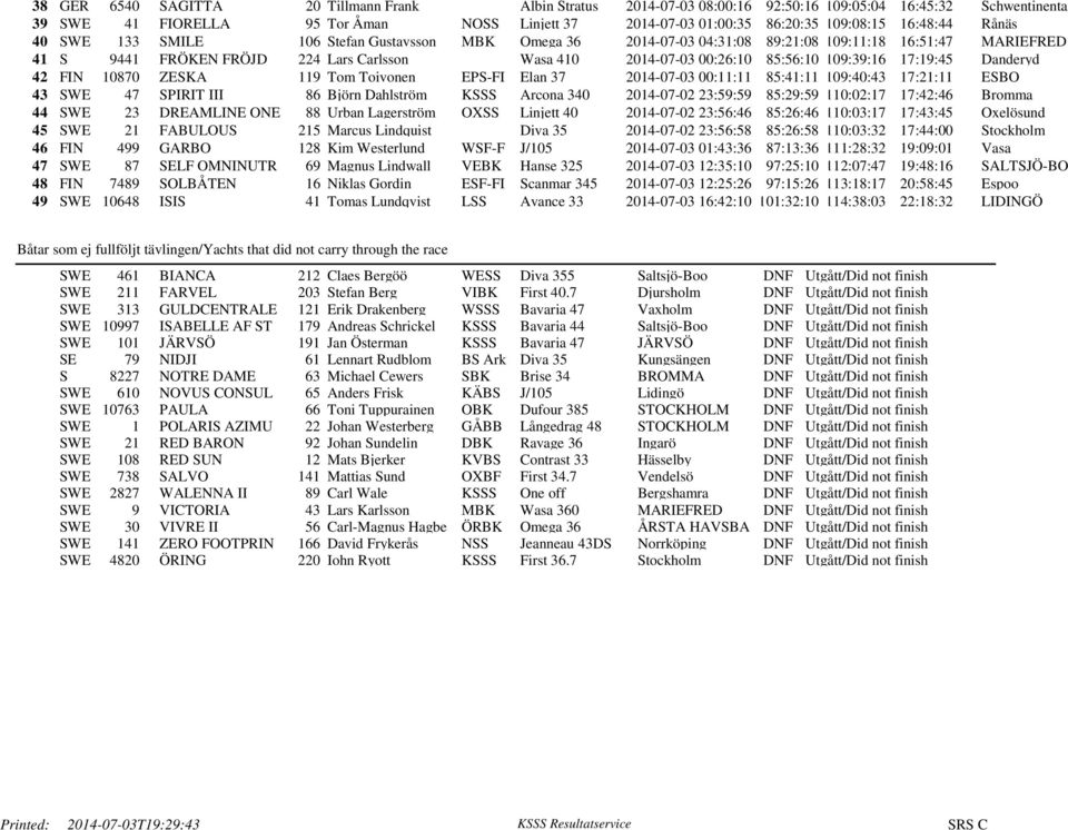 85:56:10 109:39:16 17:19:45 Danderyd 42 FIN 10870 ZESKA 119 Tom Toivonen EPS-FI Elan 37 2014-07-03 00:11:11 85:41:11 109:40:43 17:21:11 ESBO 43 SWE 47 SPIRIT III 86 Björn Dahlström KSSS Arcona 340