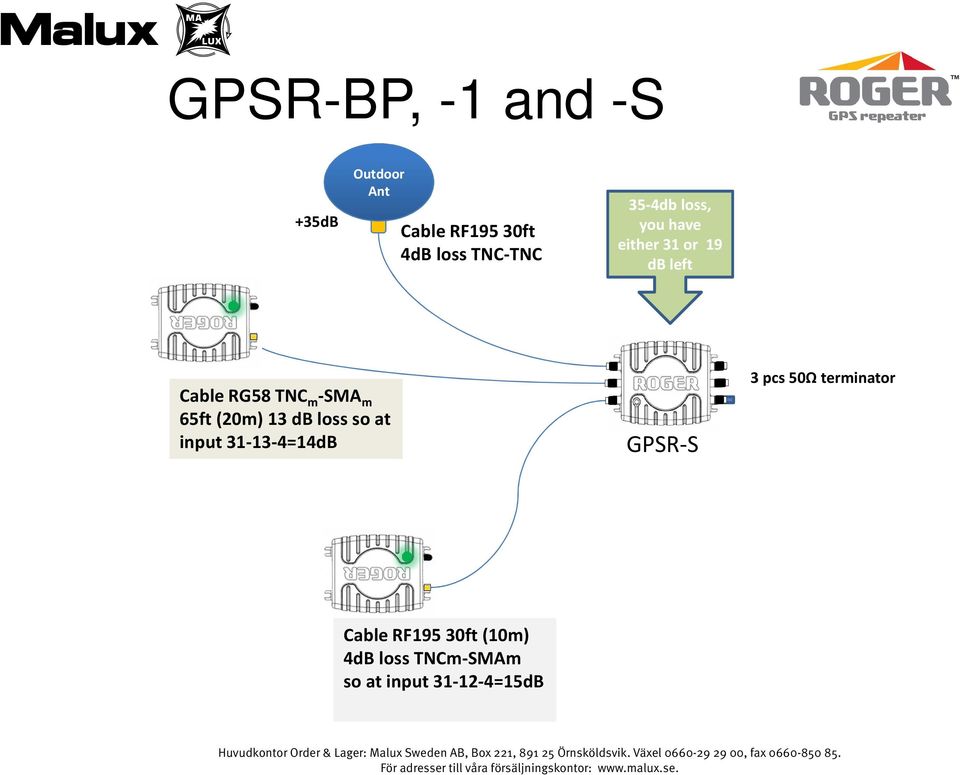 65ft (20m) 13 db loss so at input 31-13-4=14dB GPSR-S 3 pcs 50Ω
