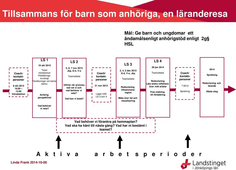 och vad behöver vi veta? Vad kan vi testa?