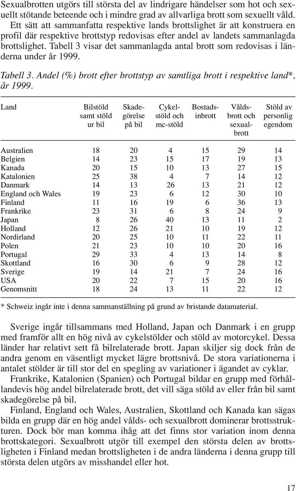 Tabell 3 visar det sammanlagda antal brott som redovisas i länderna under år 1999. Tabell 3. Andel (%) brott efter brottstyp av samtliga brott i respektive land*, år 1999.