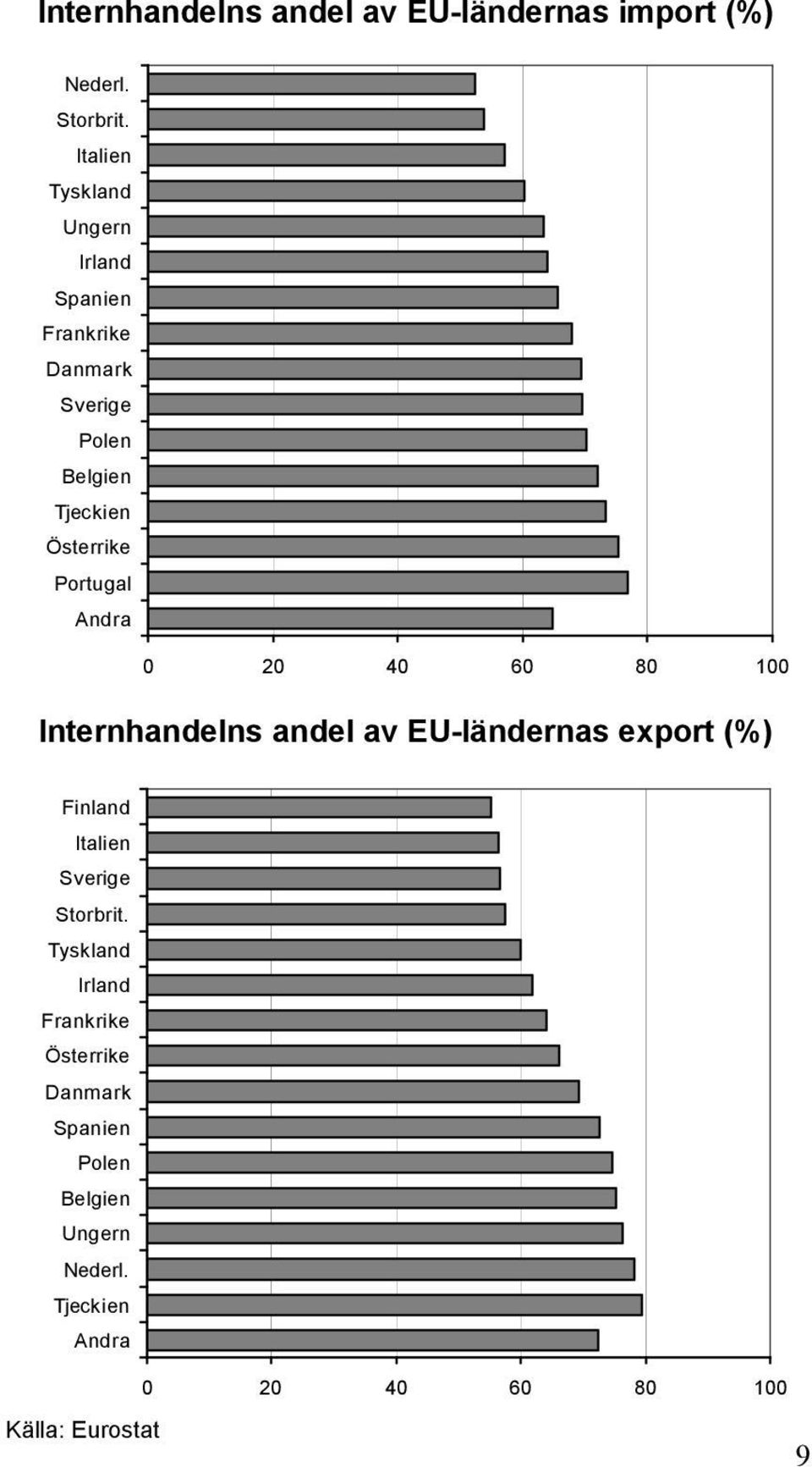 Portugal Andra 0 20 40 60 80 100 Internhandelns andel av EU-ländernas export (%) Finland Italien