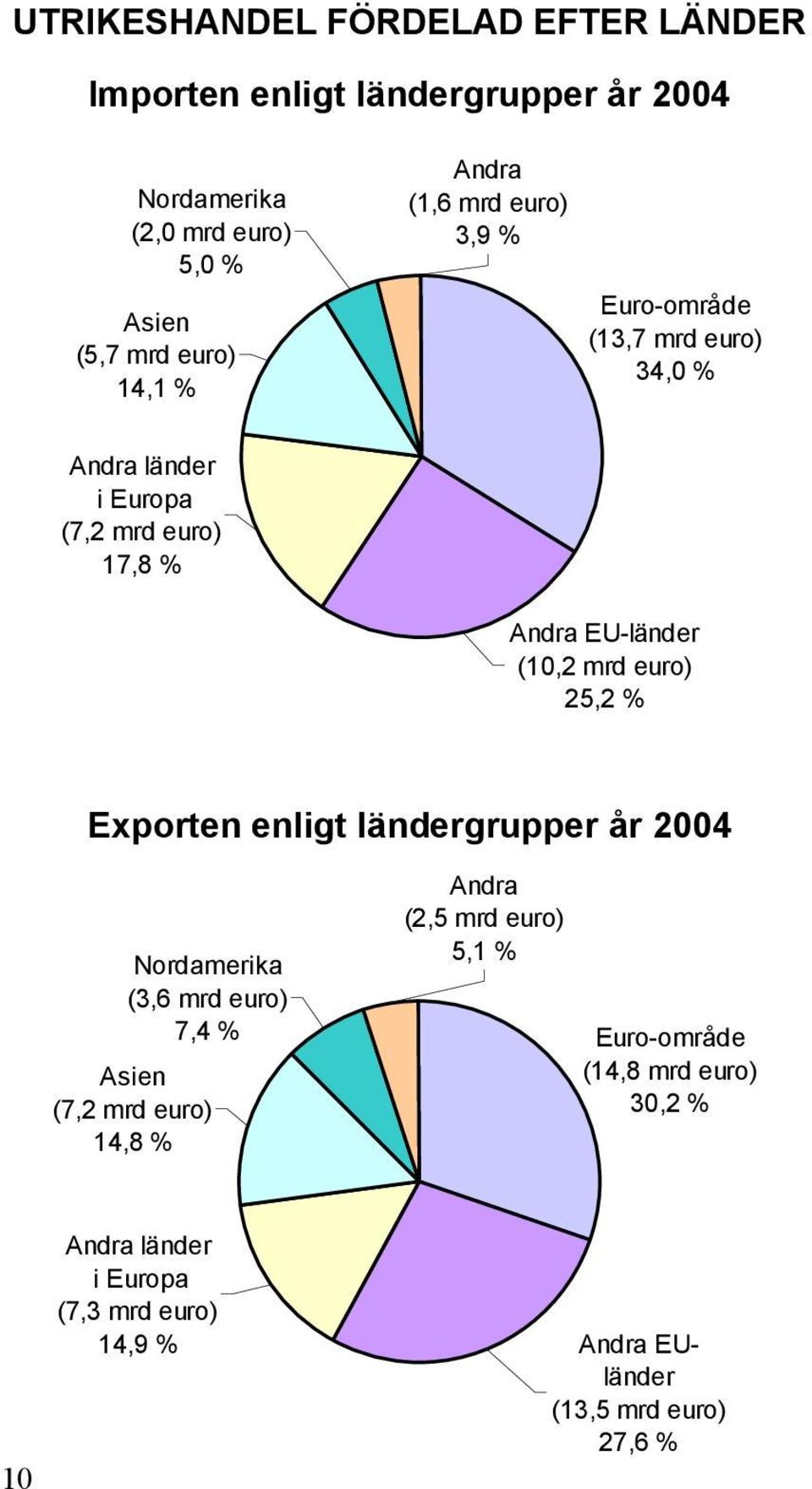 (10,2 mrd euro) 25,2 % Exporten enligt ländergrupper år 2004 Nordamerika (3,6 mrd euro) 7,4 % Asien (7,2 mrd euro) 14,8 % Andra