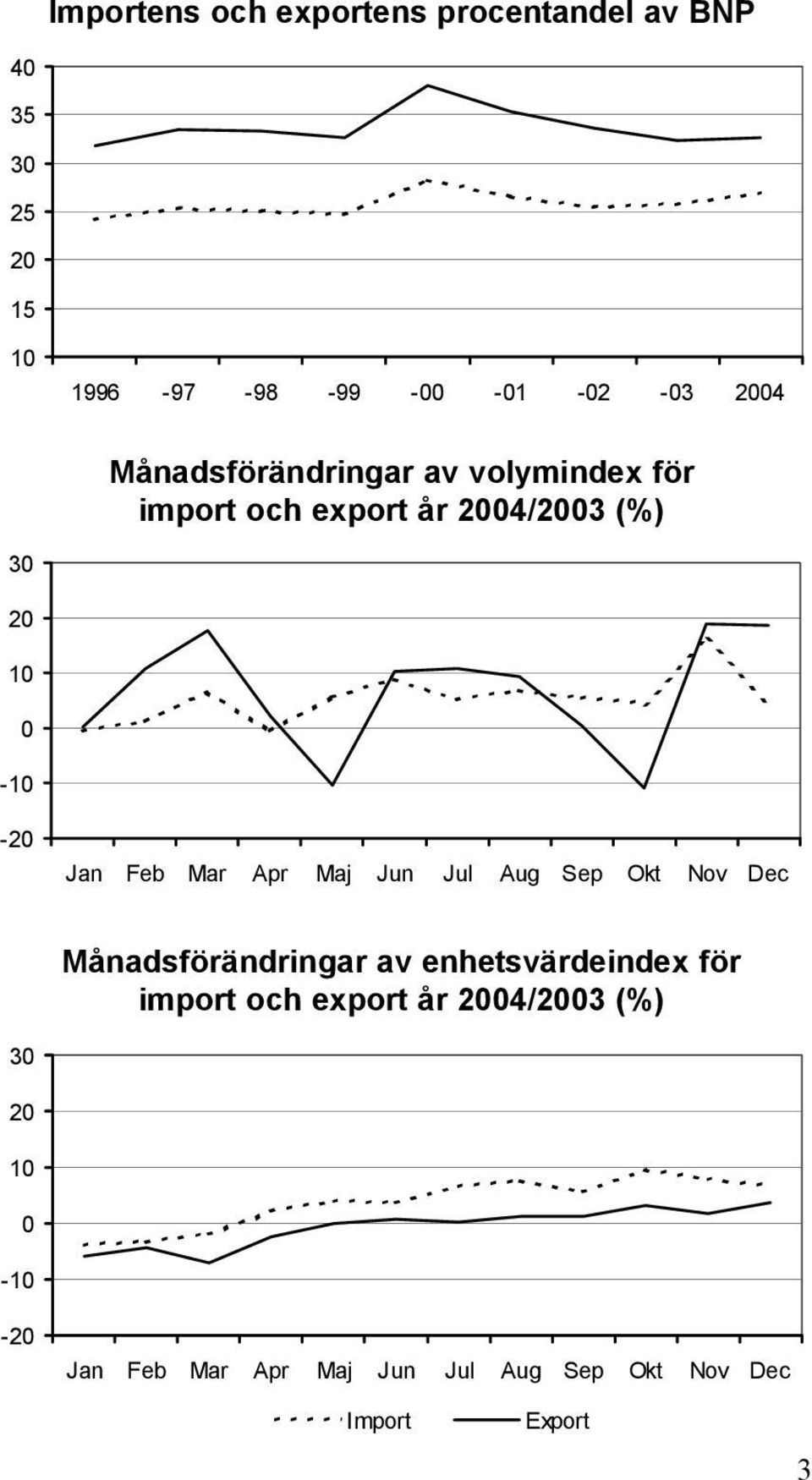 Mar Apr Maj Jun Jul Aug Sep Okt Nov Dec Månadsförändringar av enhetsvärdeindex för import och
