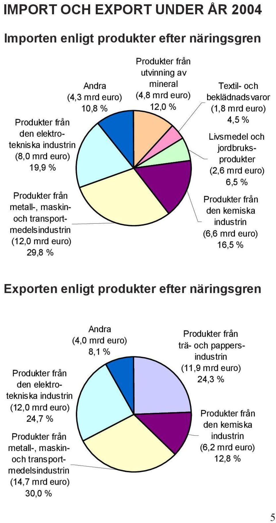 jordbruksprodukter (2,6 mrd euro) 6,5 % Produkter från den kemiska industrin (6,6 mrd euro) 16,5 % Exporten enligt produkter efter näringsgren Produkter från den elektrotekniska industrin (12,0 mrd