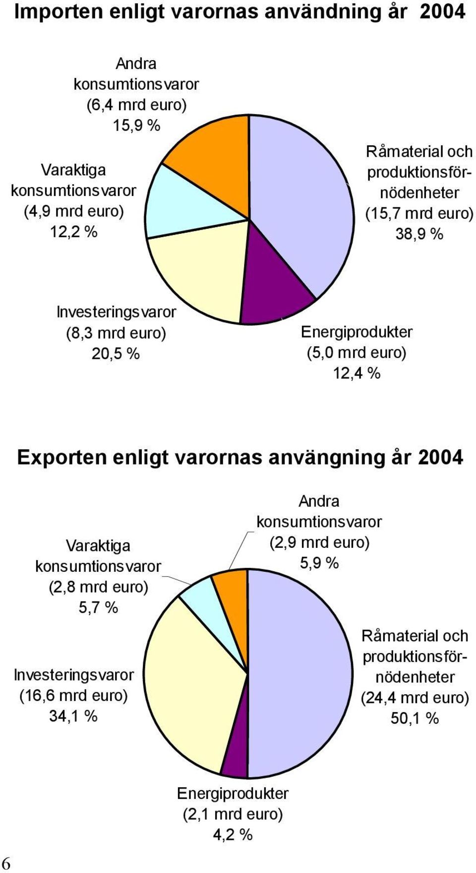 % Exporten enligt varornas använgning år 2004 Varaktiga konsumtionsvaror (2,8 mrd euro) 5,7 % Investeringsvaror (16,6 mrd euro) 34,1 %