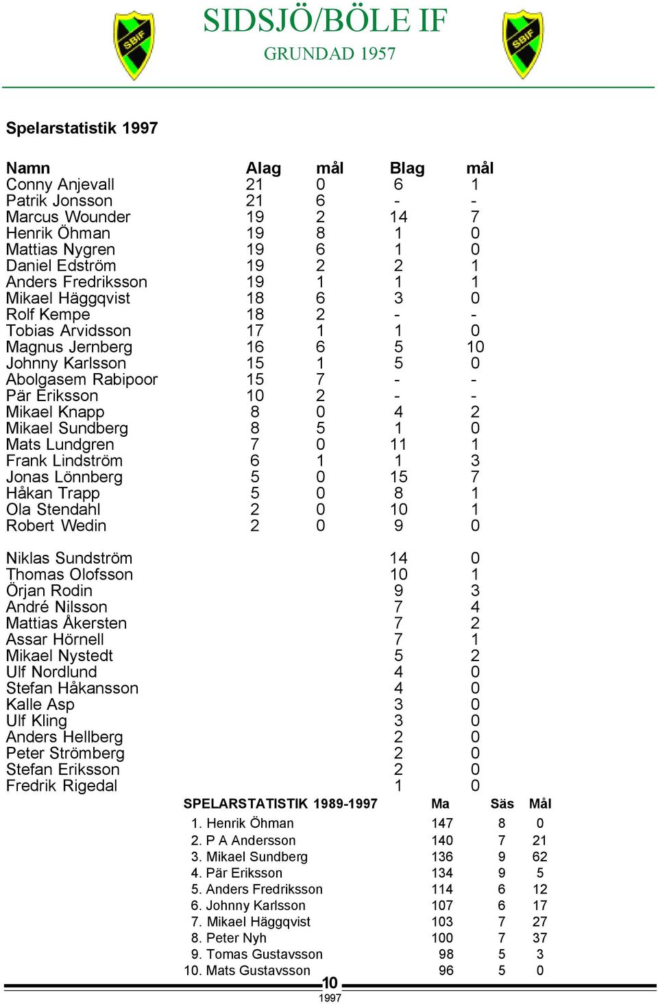 Mikael Knapp 8 0 4 2 Mikael Sundberg 8 5 1 0 Mats Lundgren 7 0 11 1 Frank Lindström 6 1 1 3 Jonas Lönnberg 5 0 15 7 Håkan Trapp 5 0 8 1 Ola Stendahl 2 0 10 1 Robert Wedin 2 0 9 0 Niklas Sundström 14