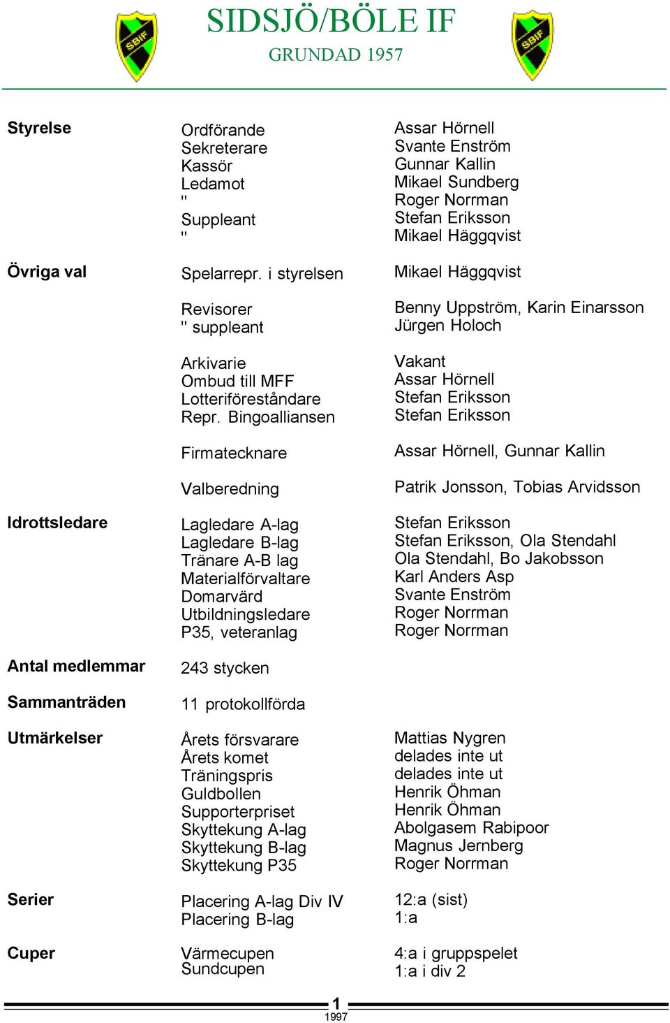 Bingoalliansen Firmatecknare Valberedning Lagledare A-lag Lagledare B-lag Tränare A-B lag Materialförvaltare Domarvärd Utbildningsledare P35, veteranlag 243 stycken 11 protokollförda Årets försvarare