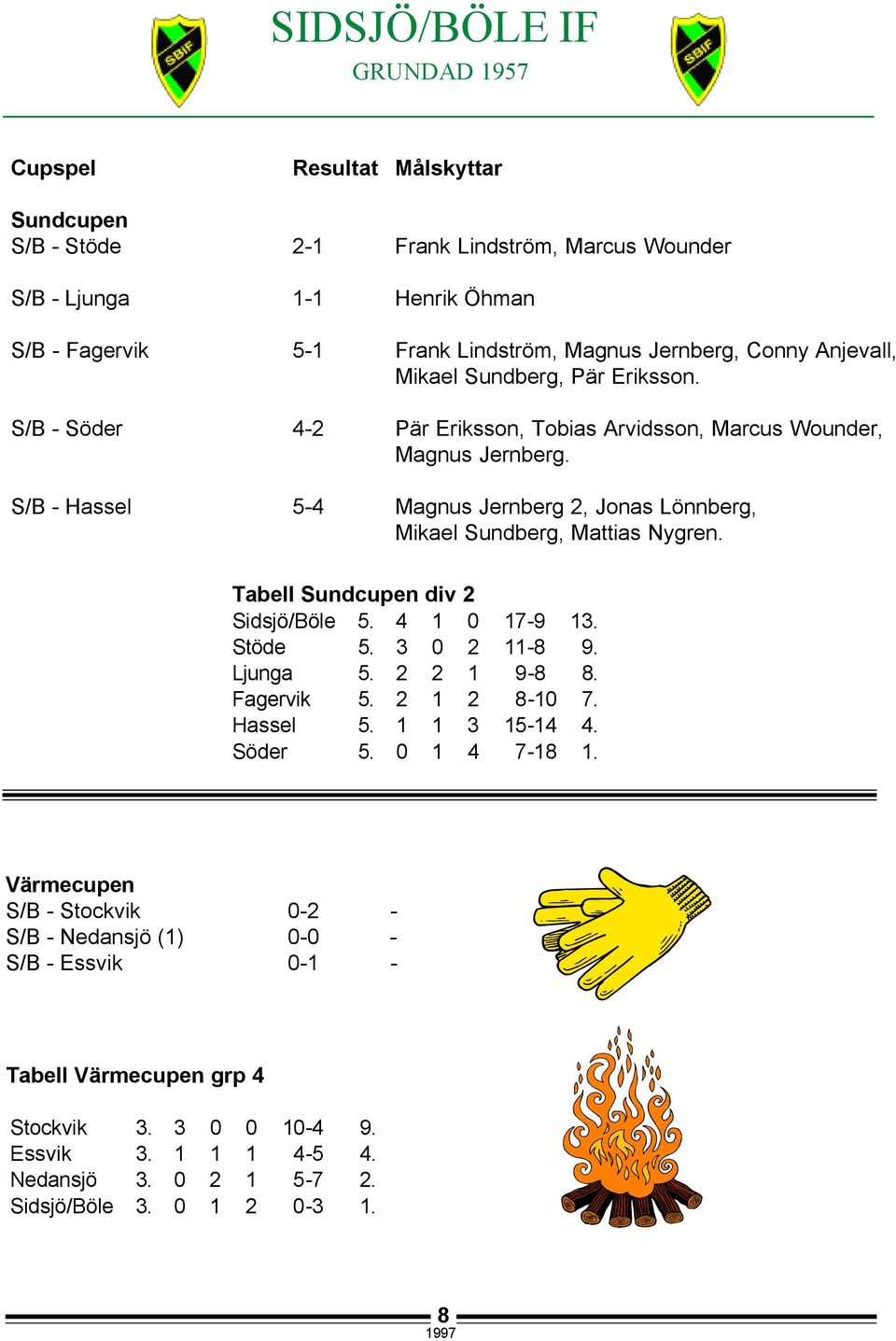 S/B - Hassel 5-4 Magnus Jernberg 2, Jonas Lönnberg, Mikael Sundberg, Mattias Nygren. Tabell Sundcupen div 2 Sidsjö/Böle 5. 4 1 0 17-9 13. Stöde 5. 3 0 2 11-8 9. Ljunga 5. 2 2 1 9-8 8.