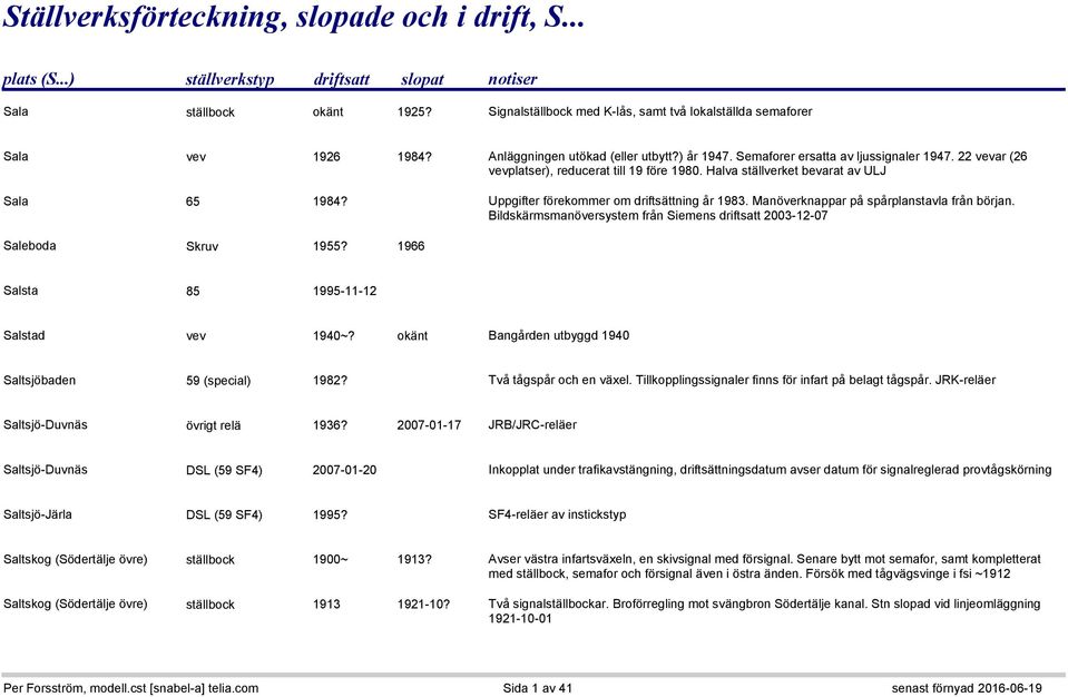 22 vevar (26 vevplatser), reducerat till 19 före 1980. Halva ställverket bevarat av ULJ Sala 65 1984? Uppgifter förekommer om driftsättning år 1983. Manöverknappar på spårplanstavla från början.