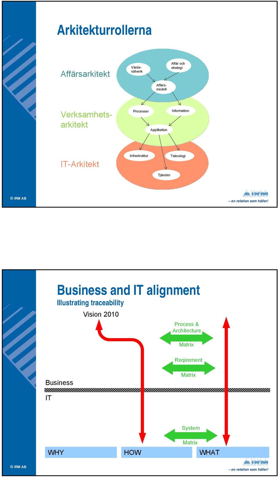 Tjänster Teknologi Business and IT alignment Illustrating traceability Vision