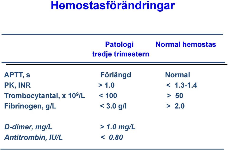 4 Trombocytantal, x 10 9 /L < 100 > 50 Fibrinogen, g/l <